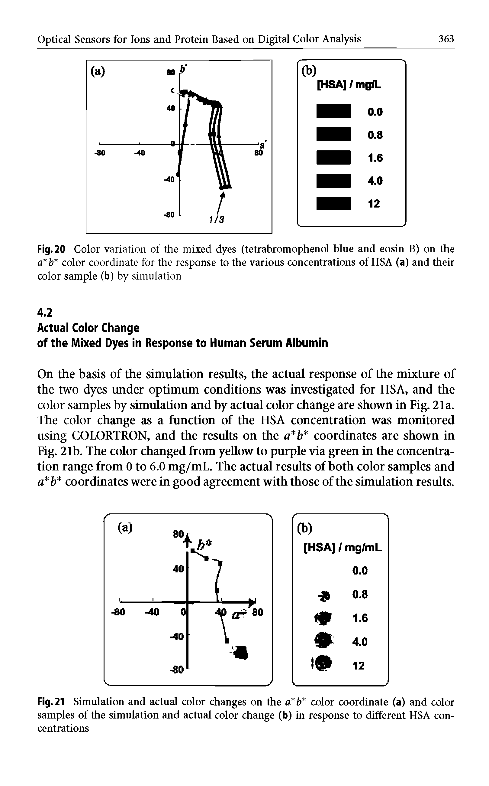 Fig. 20 Color variation of the mixed dyes (tetrabromophenol blue and eosin B) on the a b color coordinate for the response to the various concentrations of HSA (a) and their color sample (b) by simulation...
