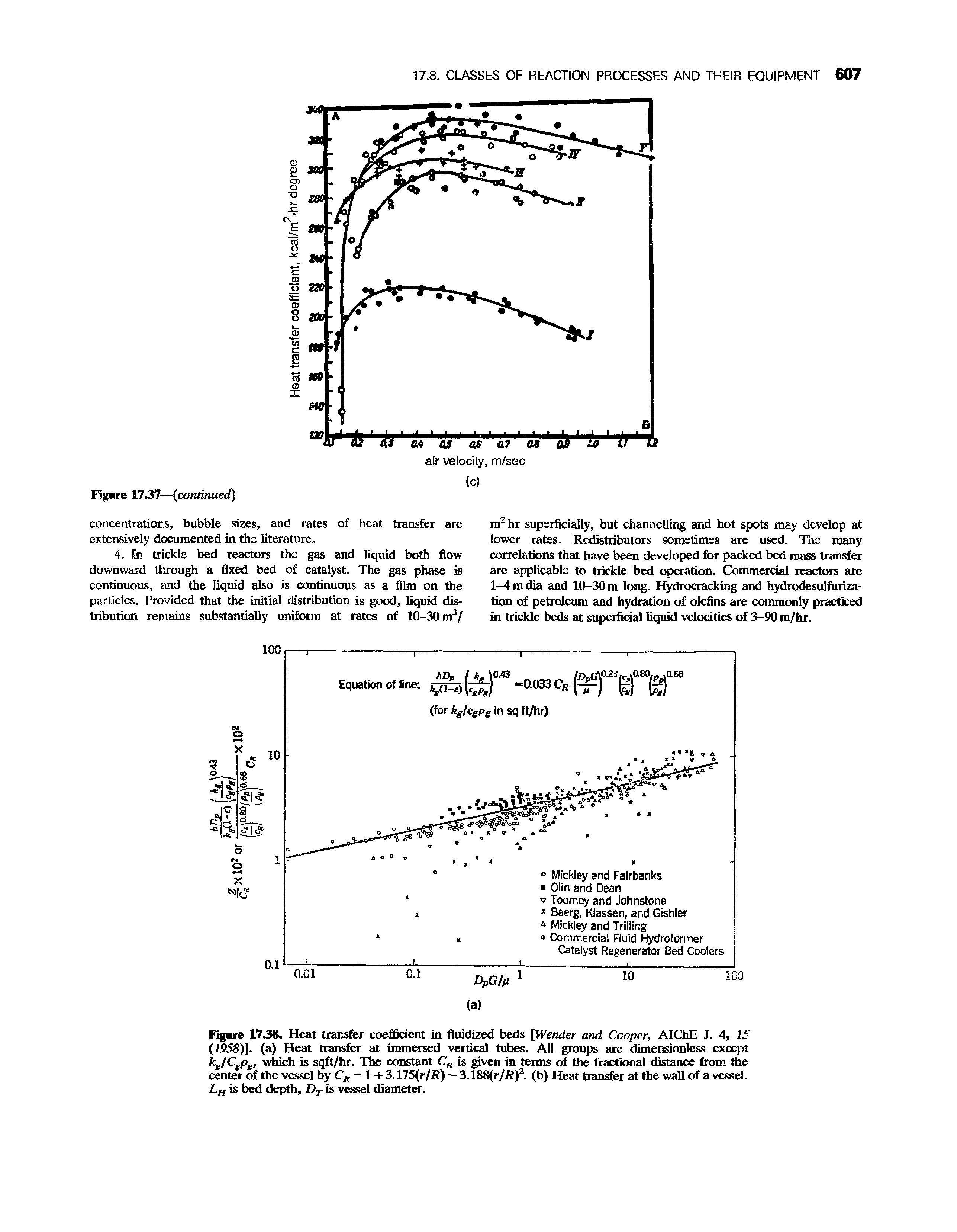 Figure 1738. Heat transfer coefficient in fluidized beds [Wender and Cooper, AIChE J. 4, 15 (1958)]. (a) Heat transfer at immersed vertical tubes. All groups are dimensionless except kgICgpg, which is sqft/hr. The constant CR is given in terms of the fractional distance from the center of the vessel by CR = 1 + 3.175(r/R) — 3.188(r/R)2. (b) Heat transfer at the wall of a vessel. Lh is bed depth, Ot is vessel diameter.