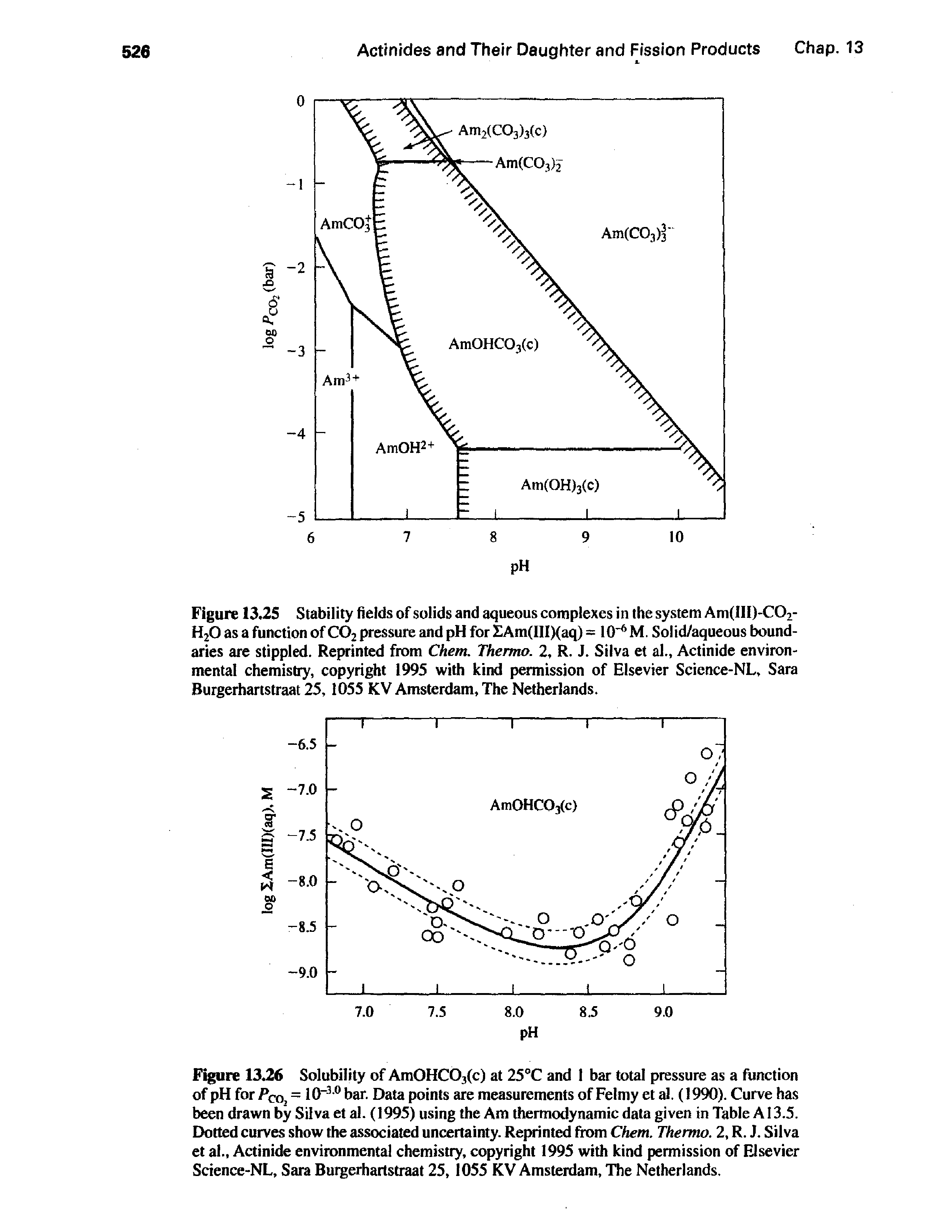 Figure 13.26 Solubility of Ara0HC03(c) at 25°C and 1 bar total pressure as a function of pH for Pco, = lO" bar. Data points are measurements of Felmy et al. (1990). Curve has been drawn by Silva et al. (1995) using the Am thermodynamic data given in Table A13.5. >otted curves show the associated uncertainty. Reprinted fiom Chem. Thermo. 2, R. J. Silva et al., Actinide environmental chemistry, copyright 1995 with kind permission of Elsevier Science-NL, Sara Burgerhartstraat 25, 1055 KV Amsterdam, The Netherlands.