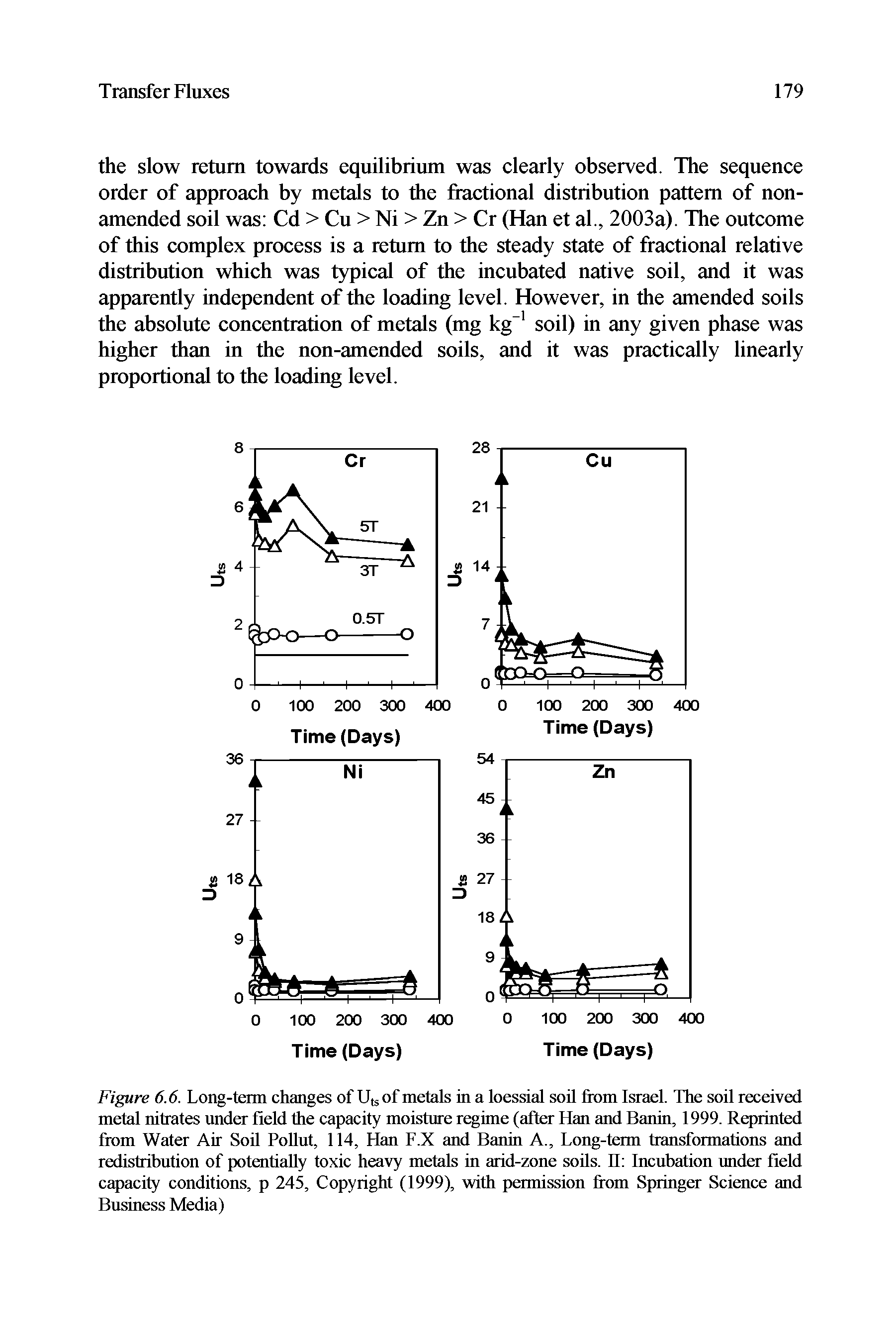 Figure 6.6. Long-term changes of Uts of metals in a loessial soil from Israel. The soil received metal nitrates under field the capacity moisture regime (after Han and Banin, 1999. Reprinted from Water Air Soil Pollut, 114, Han F.X and Banin A., Long-term transformations and redistribution of potentially toxic heavy metals in arid-zone soils. II Incubation under field capacity conditions, p 245, Copyright (1999), with permission from Springer Science and Business Media)...