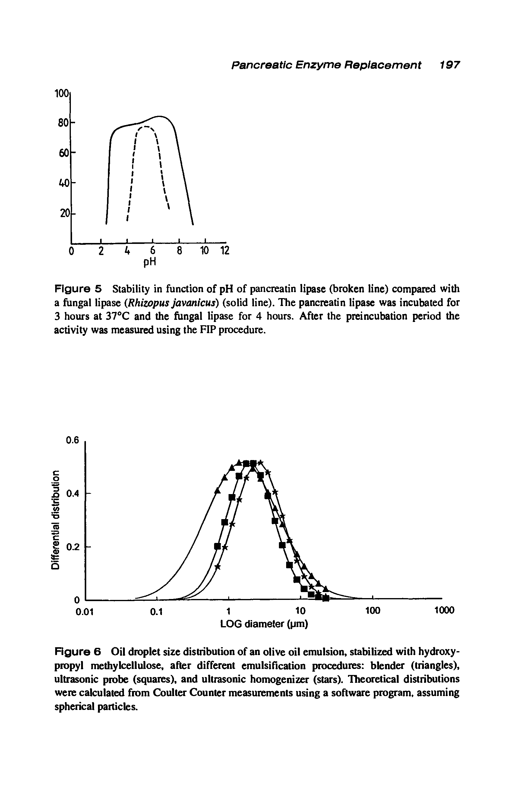 Figure 5 Stability in function of pH of pancreatin lipase (broken line) compared with a fungal lipase (Rhizopus javanicus) (solid line). The pancreatin lipase was incubated for 3 hours at 37°C and the fungal lipase for 4 hours. After the preincubation period the activity was measured using the FIP procedure.