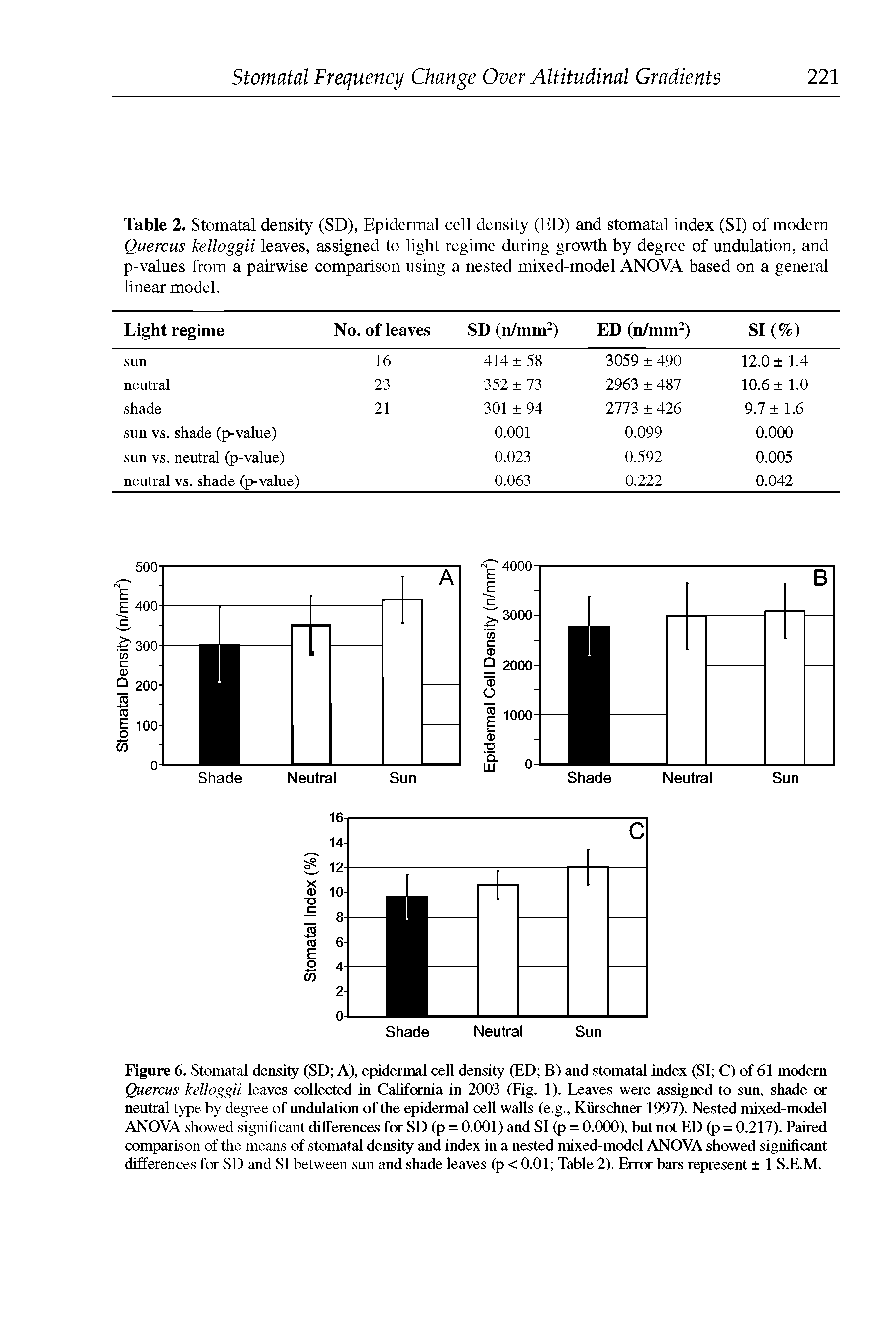 Table 2. Stomatal density (SD), Epidermal cell density (ED) and stomatal index (SI) of modern Quercus kelloggii leaves, assigned to light regime during growth by degree of undulation, and p-values from a pairwise comparison using a nested mixed-model ANOVA based on a general linear model.