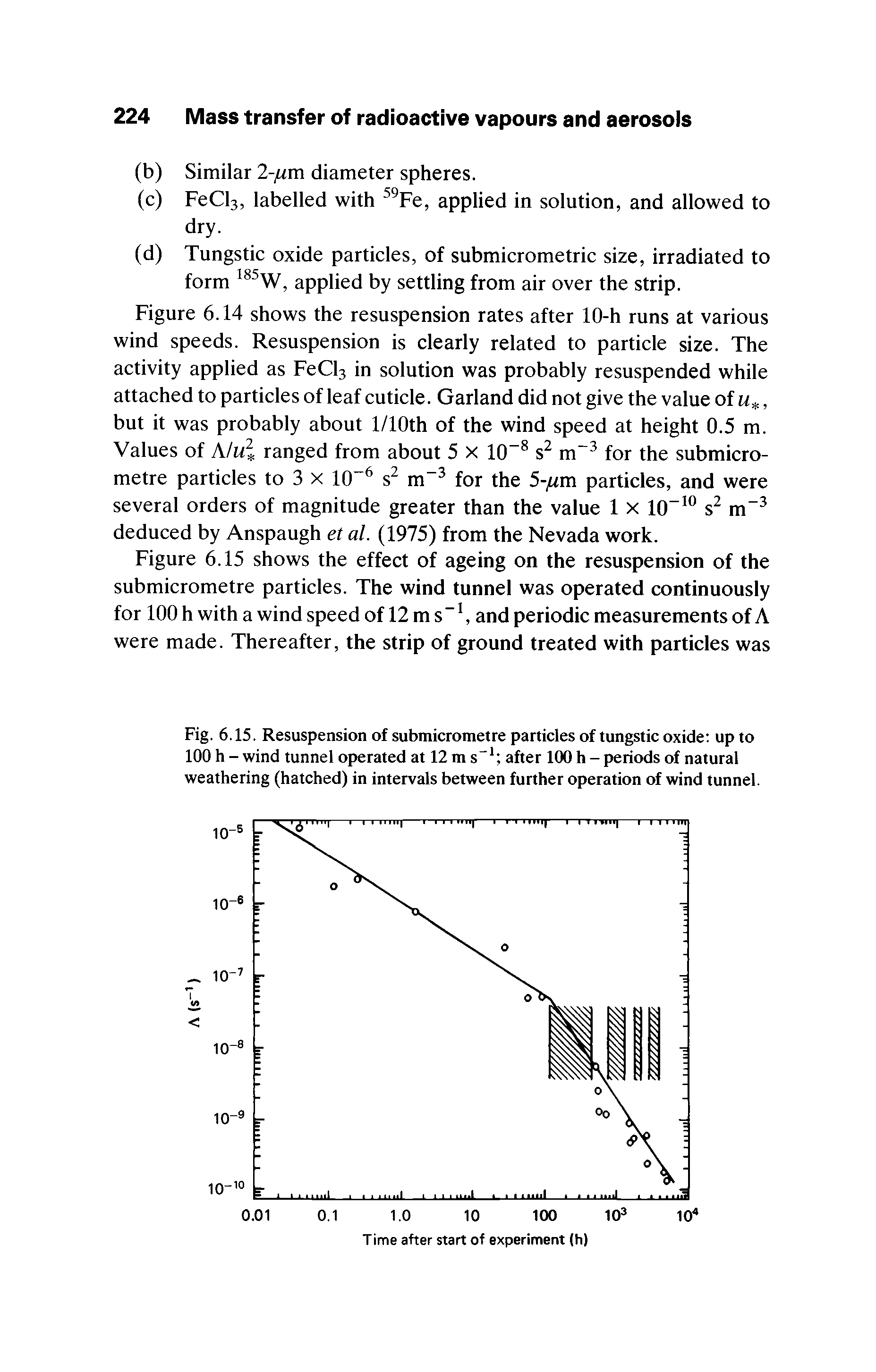 Fig. 6.15. Resuspension of submicrometre particles of tungstic oxide up to 100 h - wind tunnel operated at 12 m s-1 after 100 h - periods of natural weathering (hatched) in intervals between further operation of wind tunnel.