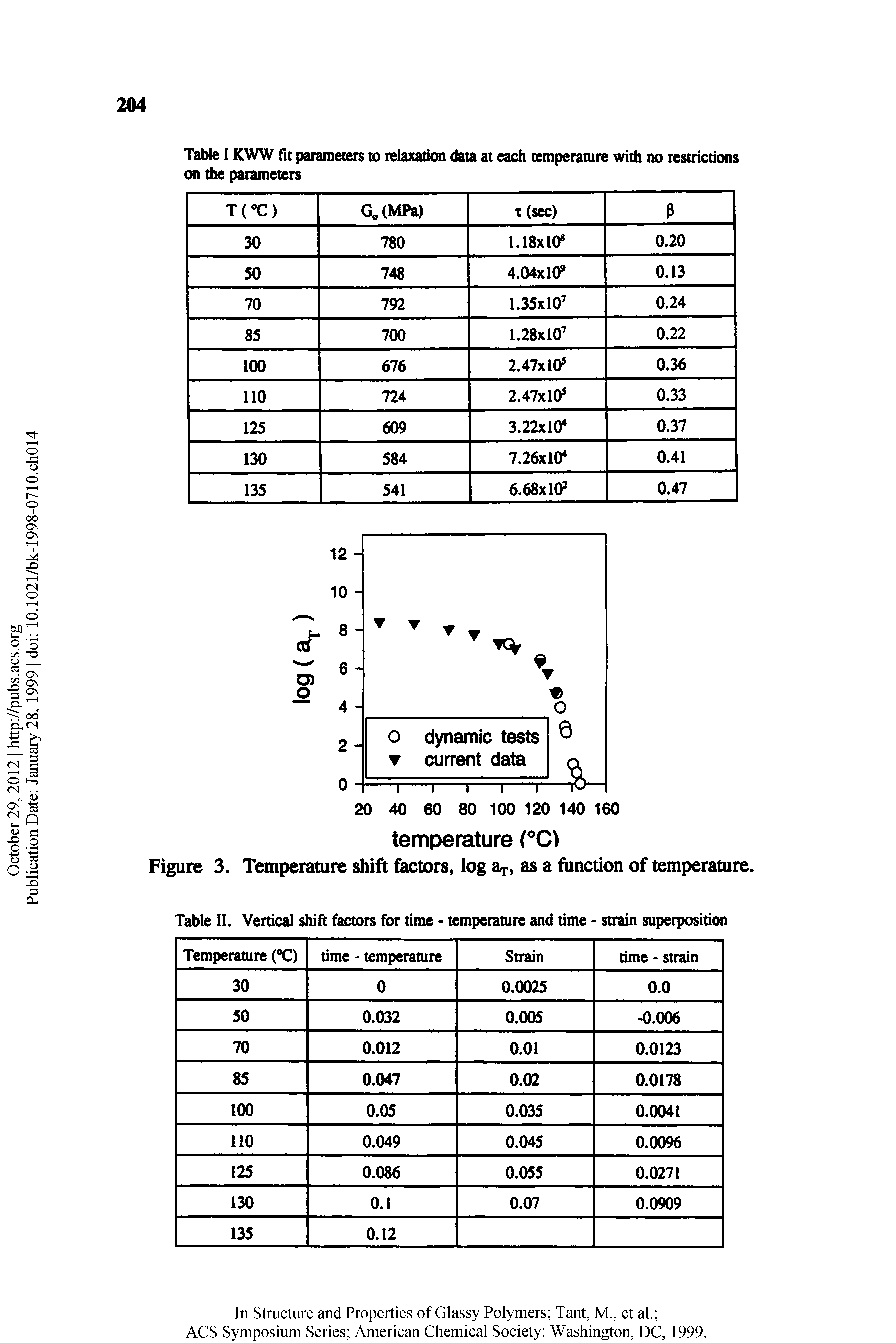 Figure 3. Tonperature shift ftu tors, log as a function of temperature. Table II. Vertical shift factors for time - temperature and time - strain superposition...