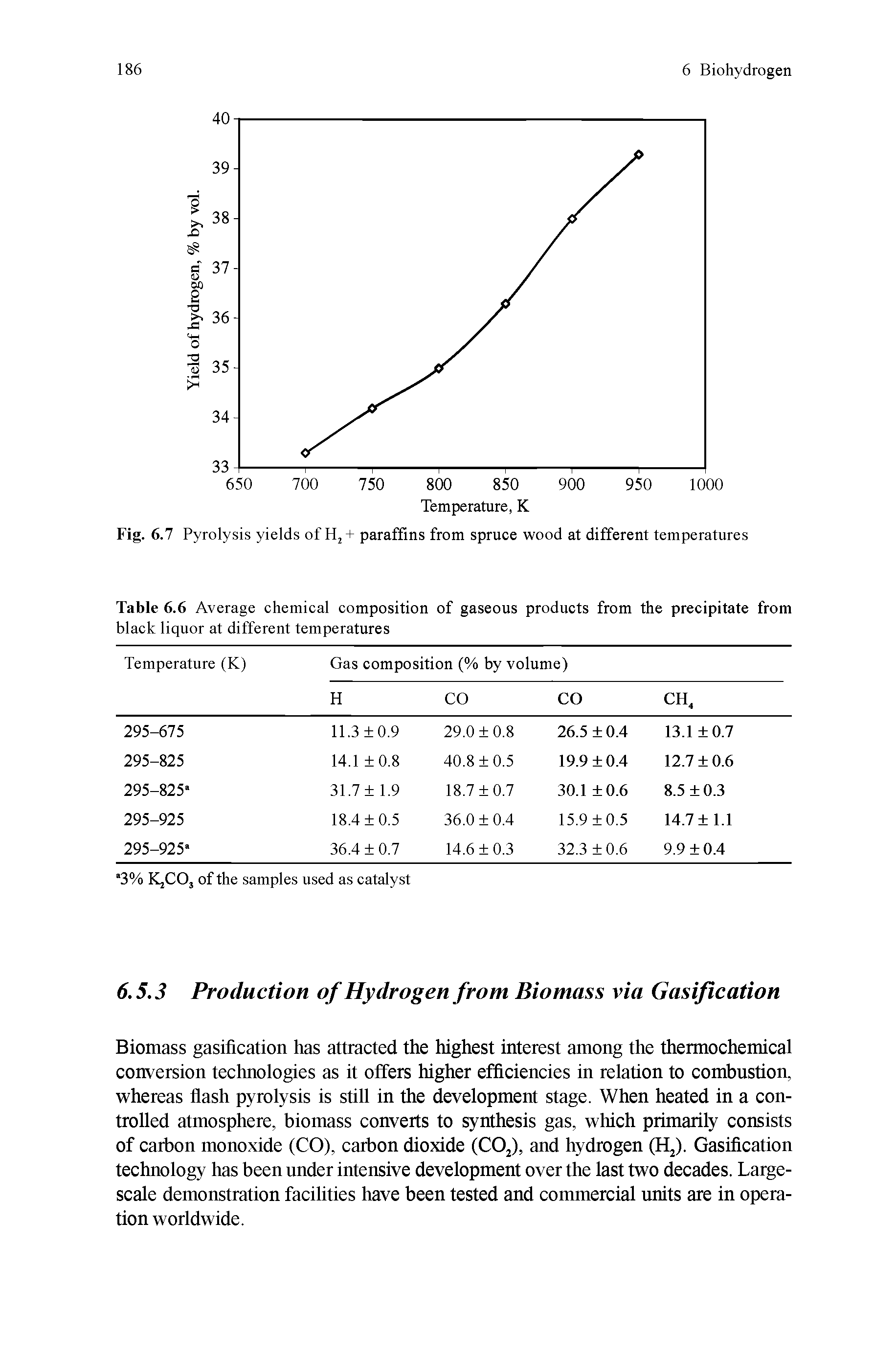 Fig. 6.7 Pyrolysis yields of Hj+ paraffins from spruee wood at different temperatures...