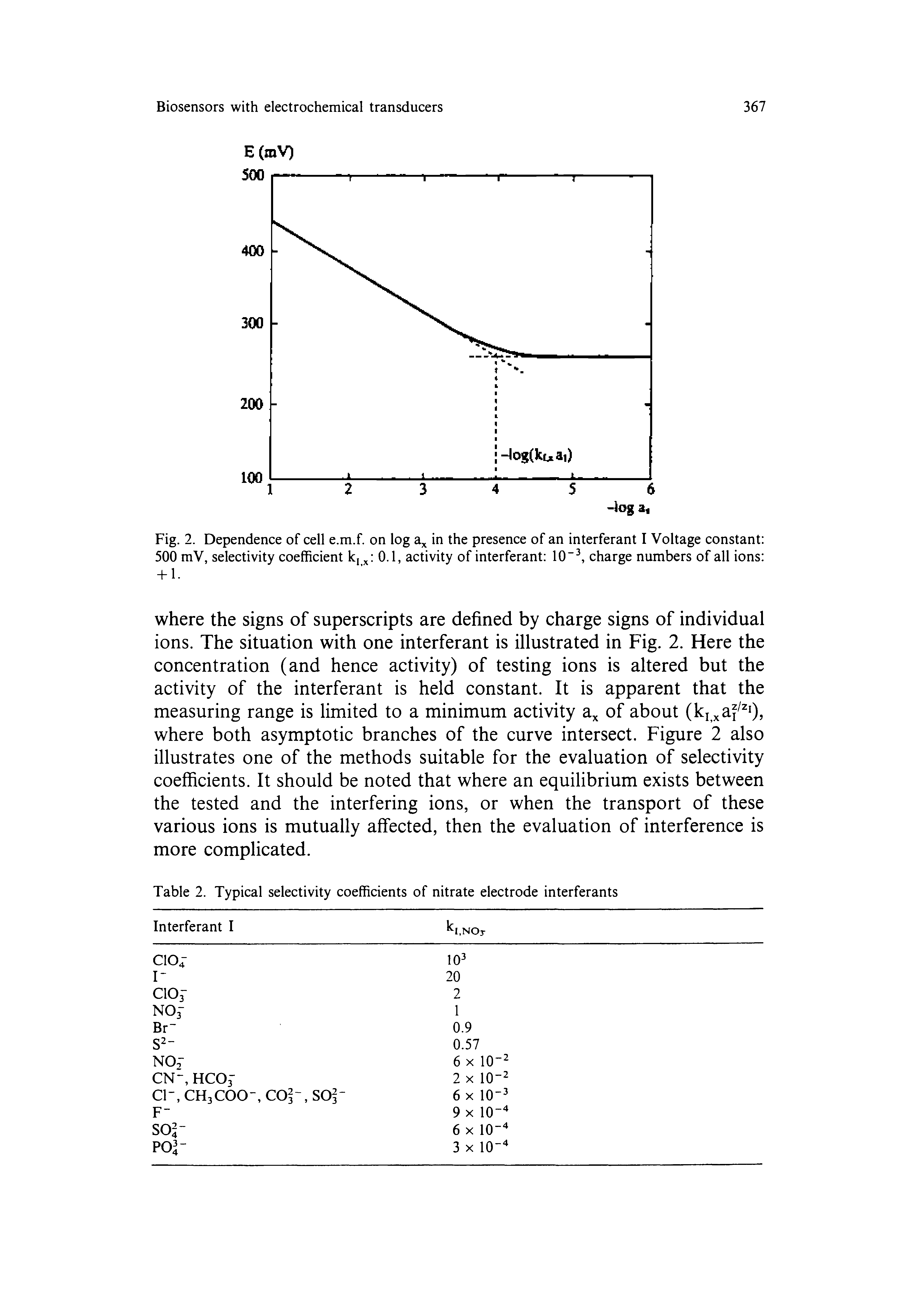 Table 2. Typical selectivity coefficients of nitrate electrode interferants...