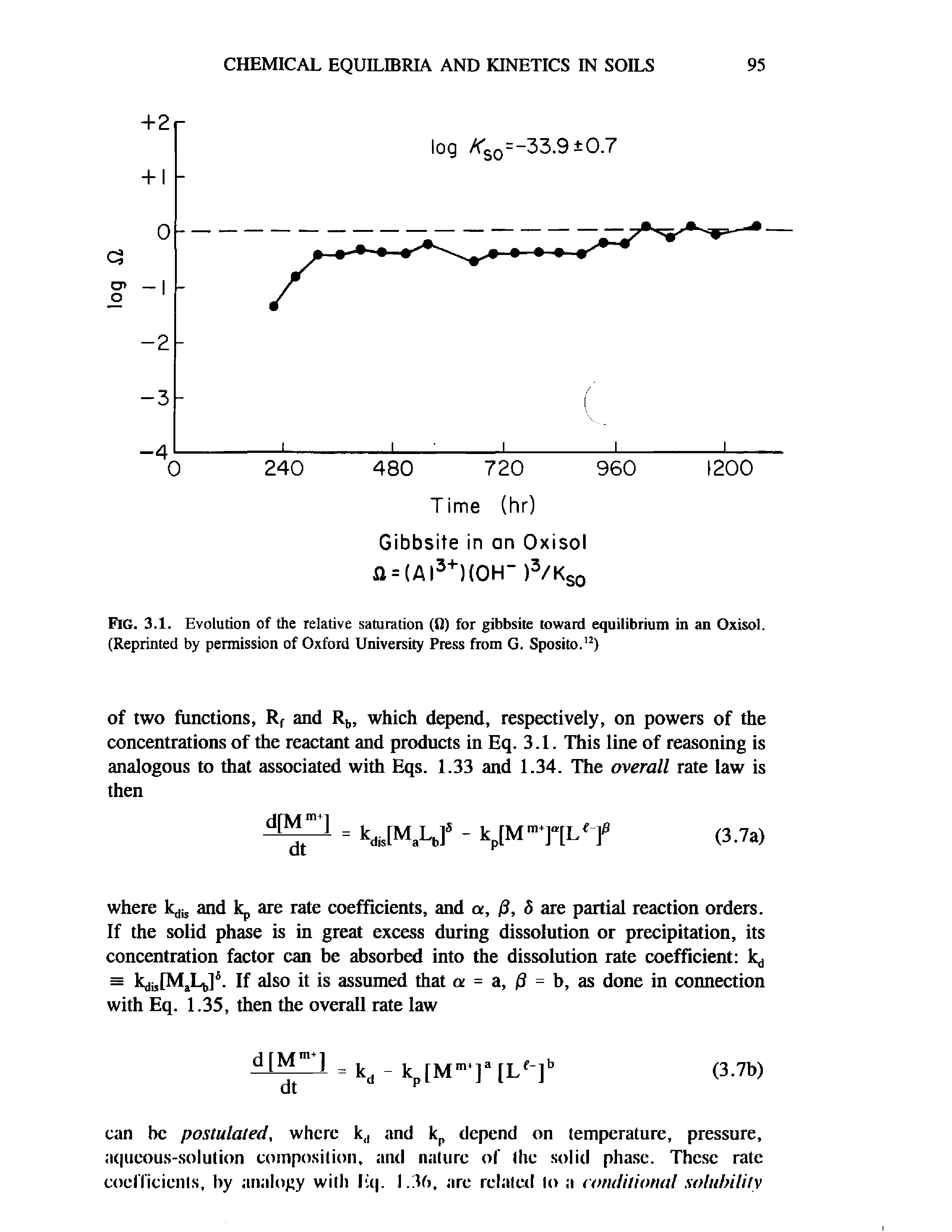 Fig. 3.1. Evolution of the relative saturation (fi) for gibbsite toward equilibrium in an Oxisol. (Reprinted by permission of Oxford University Press from G. Sposito.12)...