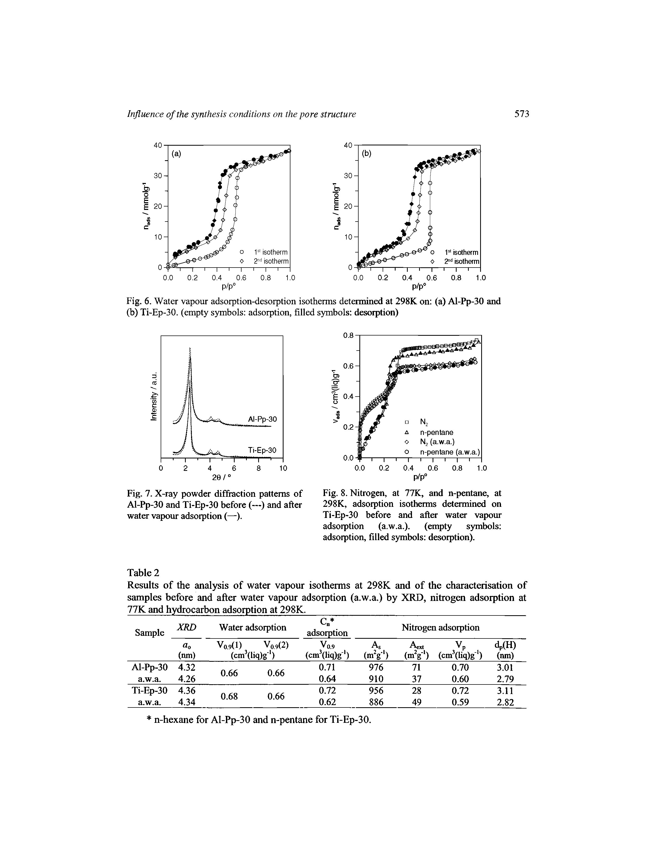 Fig. 8. Nitrogen, at 77K, and n-pentane, at 298K, adsorption isotherms determined on Ti-Ep-30 before and after water vapour adsorption (a.w.a.). (empty symbols adsorption, filled symbols desorption).