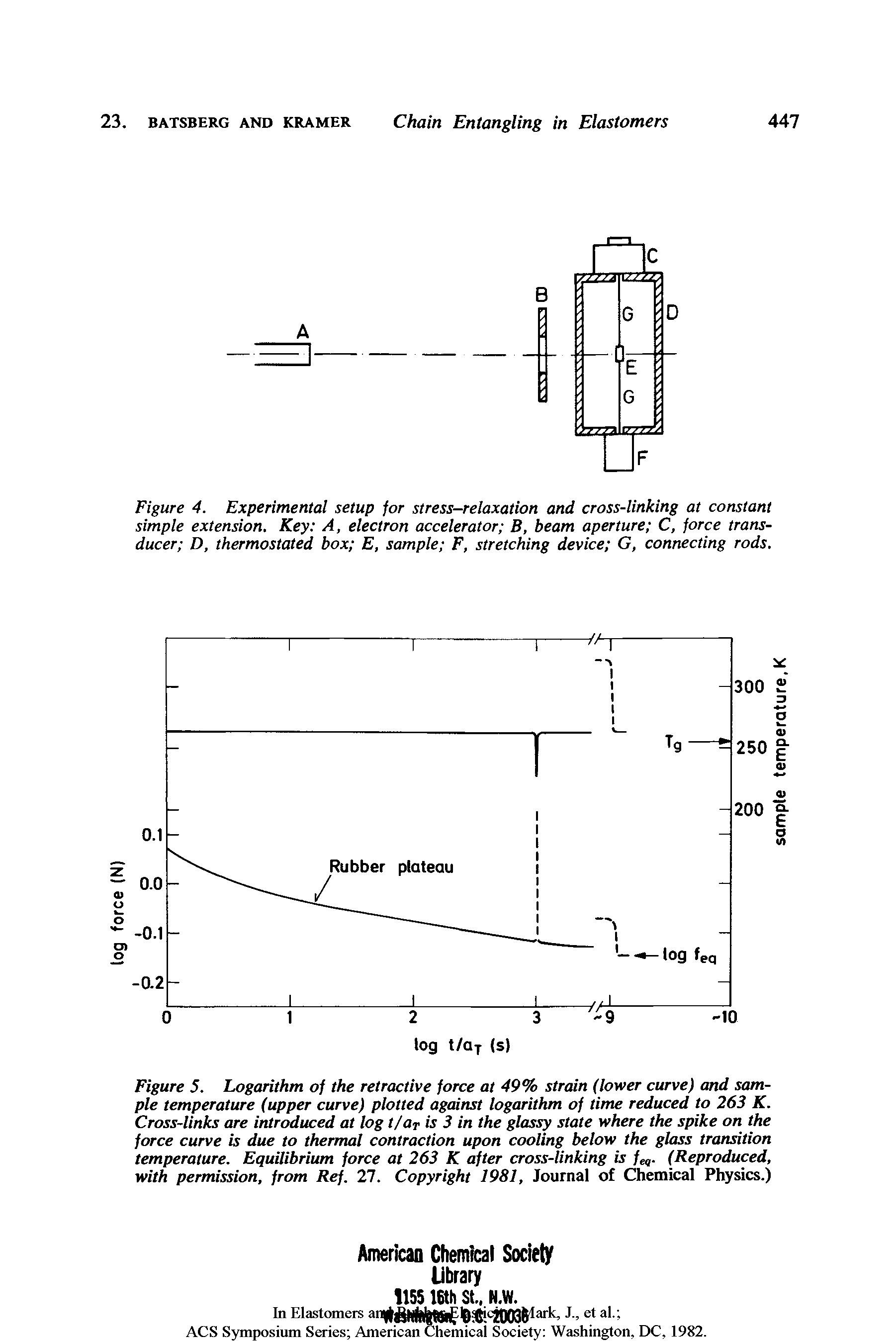 Figure 5. Logarithm of the retractive force at 49% strain (lower curve) and sample temperature (upper curve) plotted against logarithm of time reduced to 263 K. Cross-links are introduced at log t/aT is 3 in the glassy state where the spike on the force curve is due to thermal contraction upon cooling below the glass transition temperature. Equilibrium force at 263 K after cross-linking is feQ. (Reproduced, with permission, from Ref. 27. Copyright 1981, Journal of Chemical Physics.)...