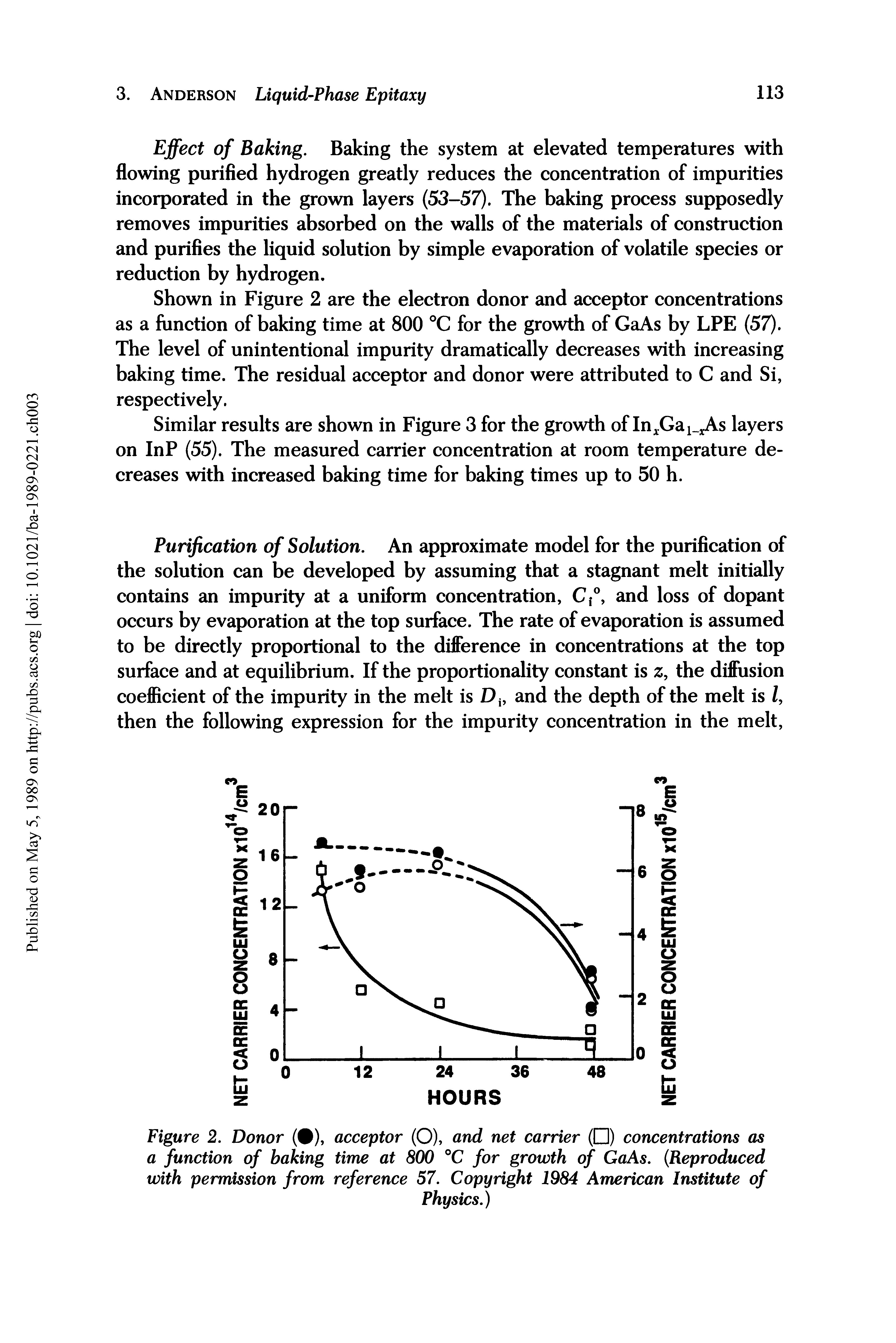 Figure 2. Donor ( ), acceptor (O), and net carrier ( ) concentrations as a function of baking time at 800 °C for growth of GaAs. (Reproduced with permission from reference 57. Copyright 1984 American Institute of...