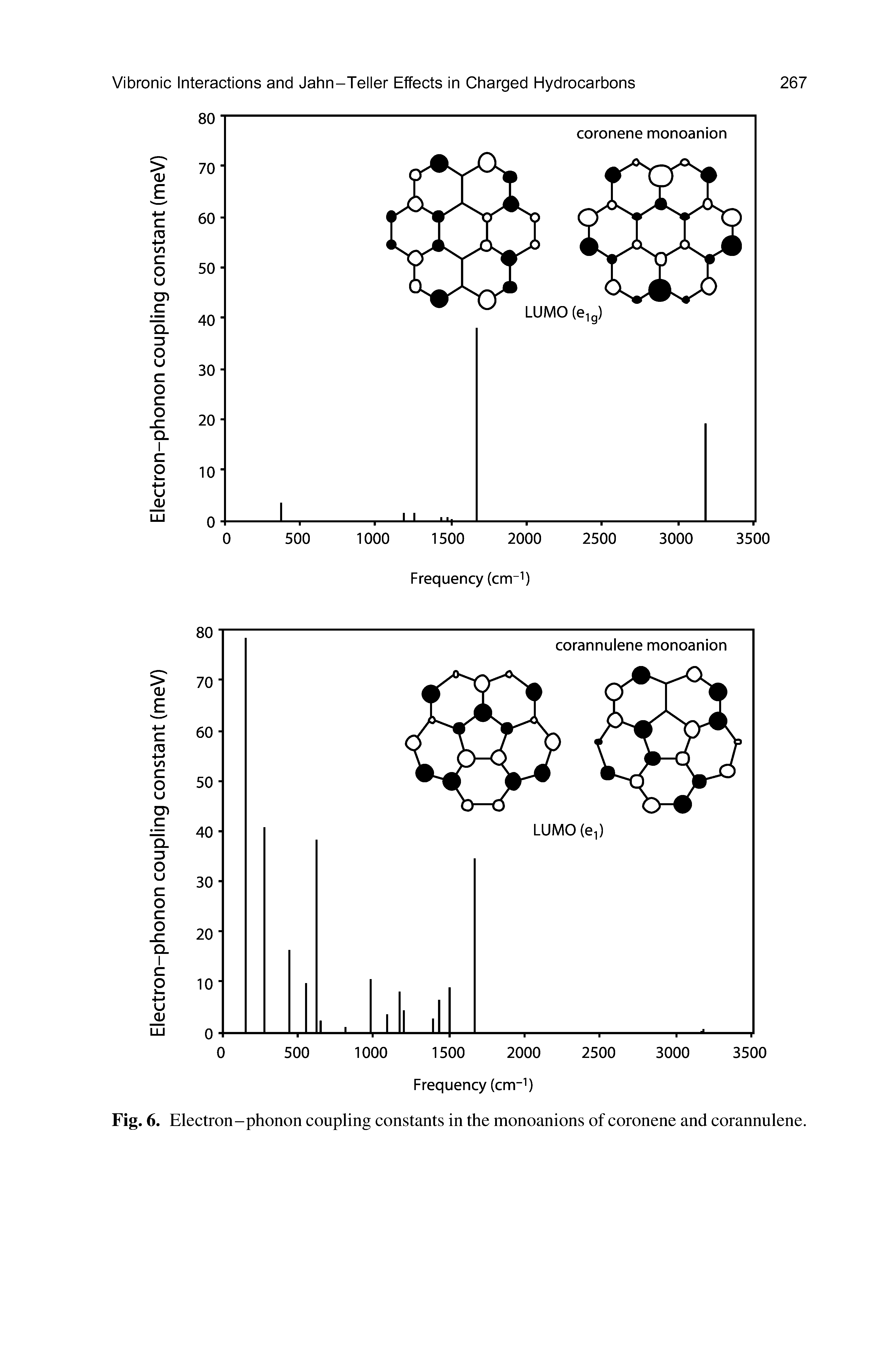 Fig. 6. Electron-phonon coupling constants in the monoanions of coronene and corannulene.
