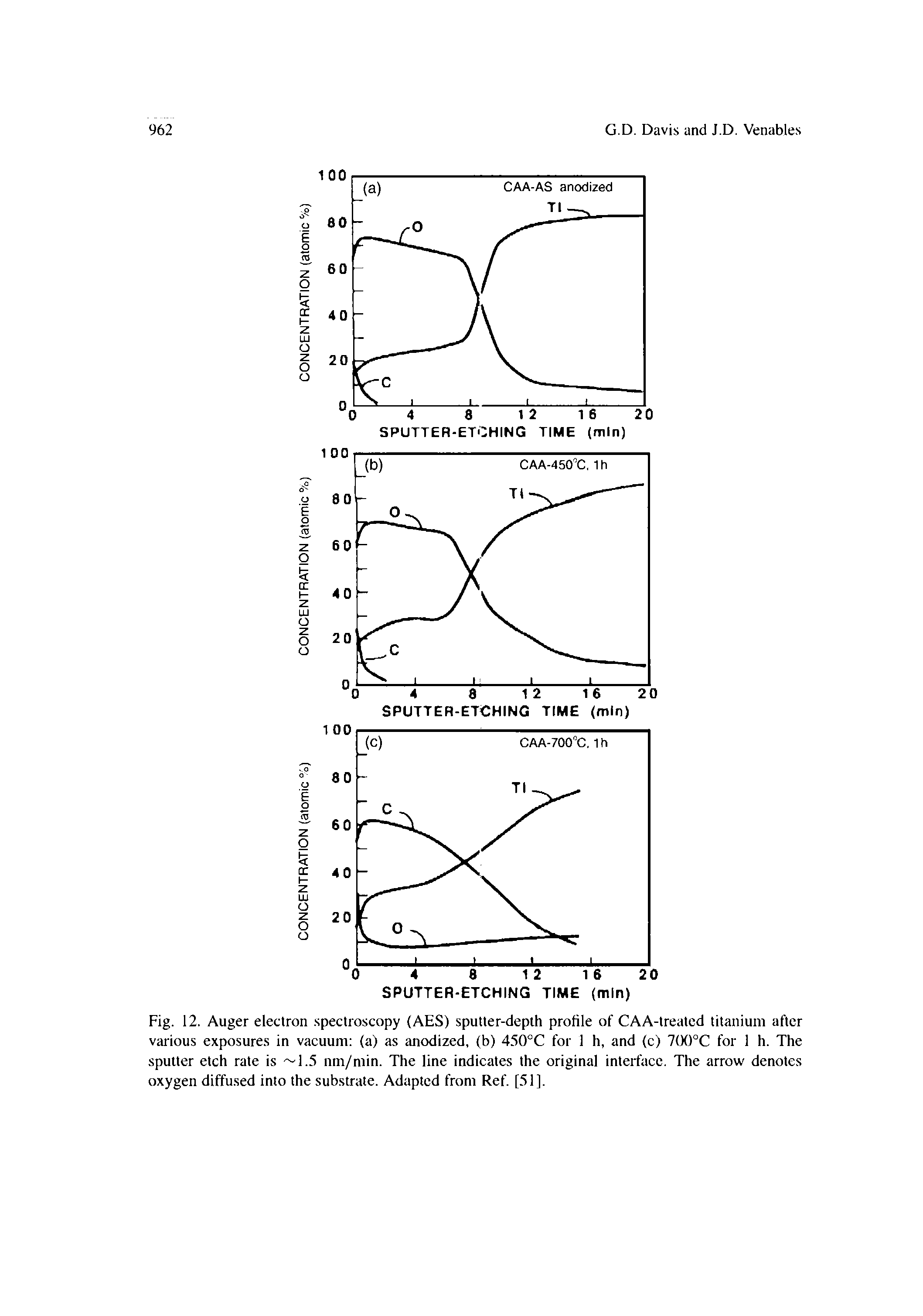 Fig. 12. Auger electron spectroscopy (AES) sputter-depth profile of CAA-treated titanium after various exposure.s in vacuum (a) as anodized, (b) 450°C for 1 h, and (c) 7(X)°C for 1 h. The sputter etch rate is 1.5 nm/min. The line indicates the original interface. The arrow denotes oxygen diffused into the substrate. Adapted from Ref. [51].