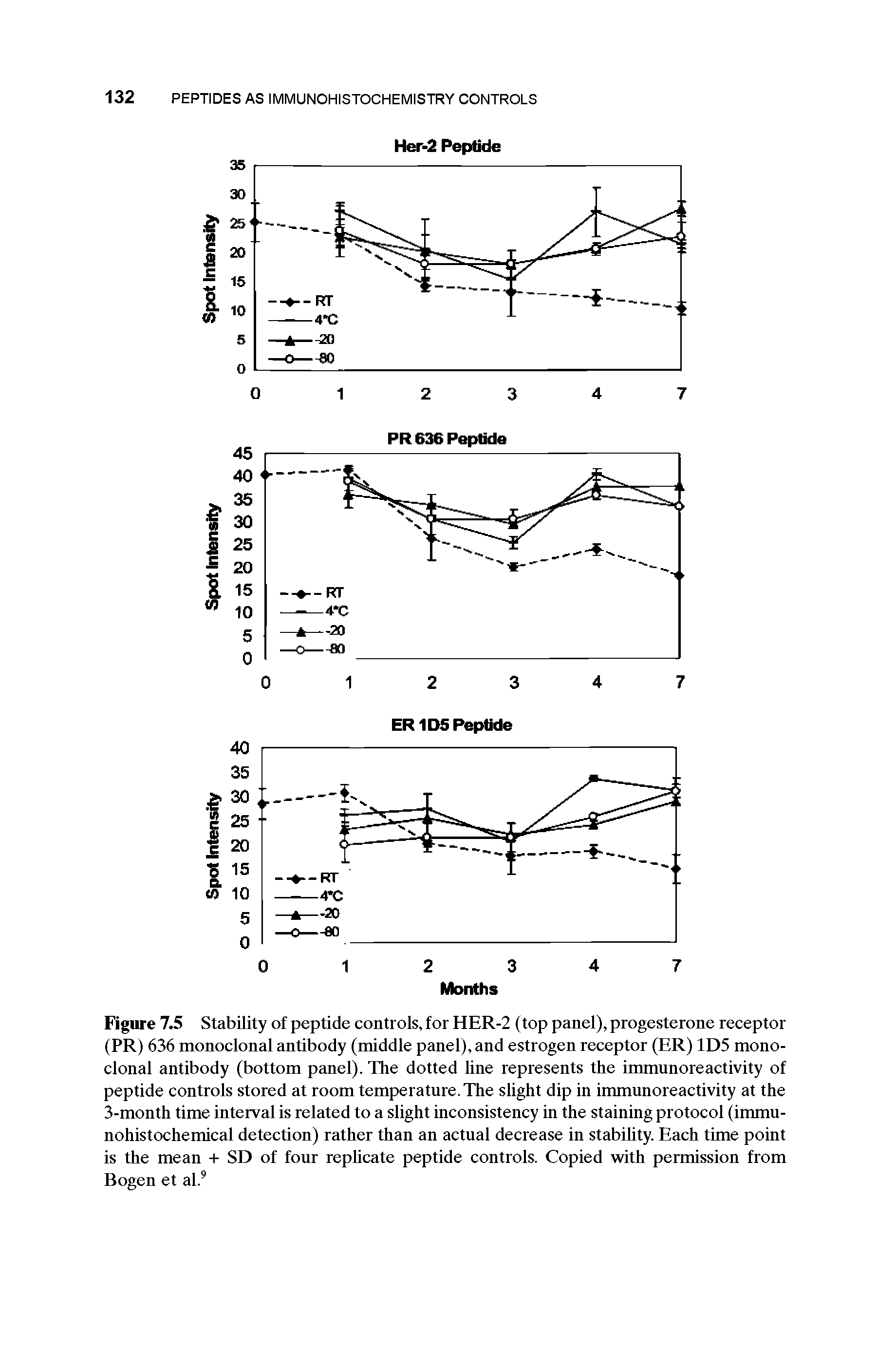 Figure 7.5 Stability of peptide controls, for HER-2 (top panel), progesterone receptor (PR) 636 monoclonal antibody (middle panel), and estrogen receptor (ER) 1D5 monoclonal antibody (bottom panel). The dotted line represents the immunoreactivity of peptide controls stored at room temperature. The slight dip in immunoreactivity at the 3-month time interval is related to a slight inconsistency in the staining protocol (immu-nohistochemical detection) rather than an actual decrease in stability. Each time point is the mean + SD of four replicate peptide controls. Copied with permission from Bogen et al.9...
