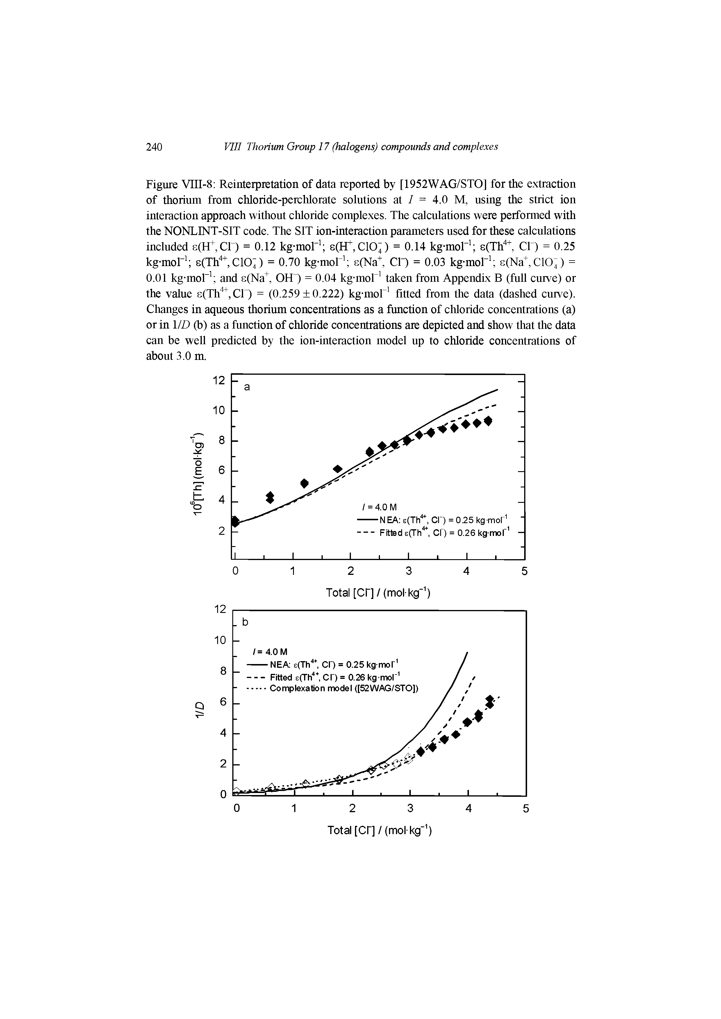 Figure VIII-8 Reinterpretation of data reported by [1952WAG/STO] for the extraction of thorium from chloride-perchlorate solutions at / = 4.0 M, using the strict ion interaction approach without chloride complexes. The calculations were performed with the NONLINT-SIT code. The SIT ion-interaction parameters used for these calculations included s(H+Cl) = 0.12 kg-mol s(H+,C10 ) = 0.14 kg-mol s(Th + Cl) = 0.25 kg-moT s(Th +CIO") = 0.70 kg-mol8(Na+ CF) = 0.03 kg-mol e(Na+,C10 ) = 0.01 kg-moF and e(Na, OH ) = 0.04 kg-mol taken from Appendix B (full curve) or the value 8(Th", Cr) = (0.259 + 0.222) kg-mol fitted from the data (dashed curve). Changes in aqueous thorium concentrations as a function of chloride concentrations (a) or in HD (b) as a function of chloride concentrations are depicted and show that the data can be well predicted by the ion-interaction model up to chloride concentrations of about 3.0 m.