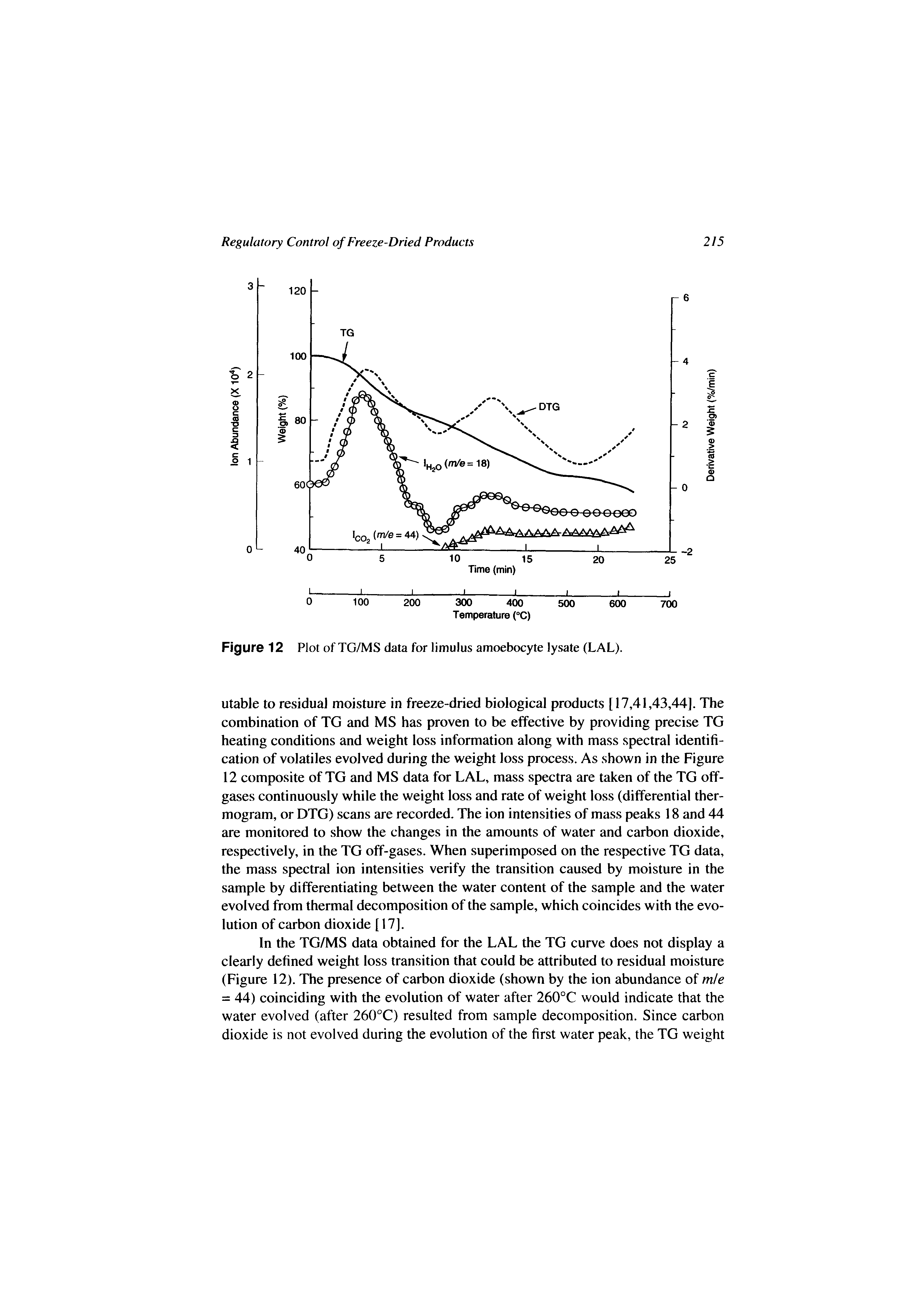 Figure 12 Plot of TG/MS data for limulus amoebocyte lysate (LAL).