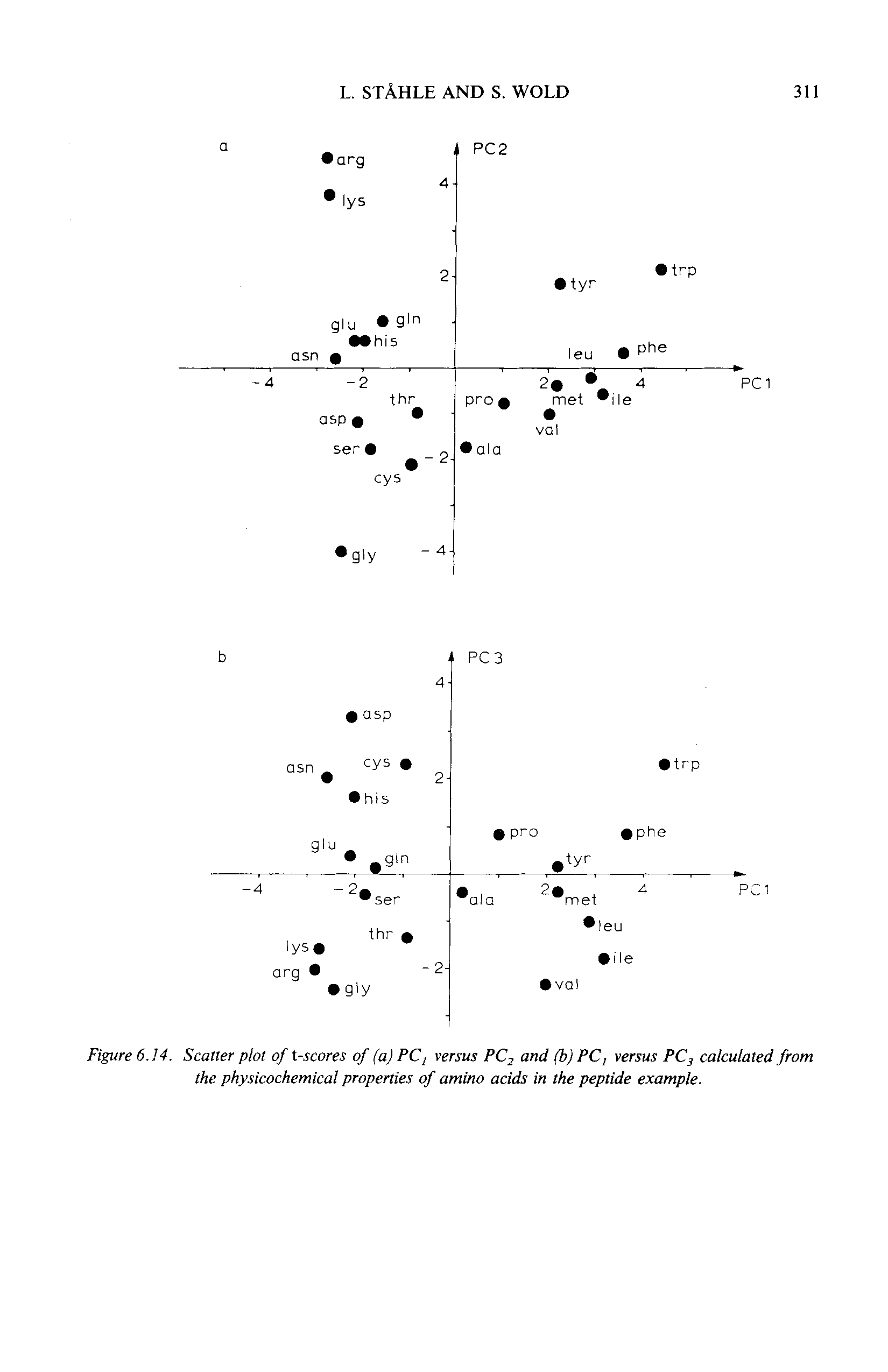 Figure 6.14. Scatter plot of t-scores of (a) PC, versus PC2 and (b) PC, versus PC3 calculated from the physicochemical properties of amino acids in the peptide example.