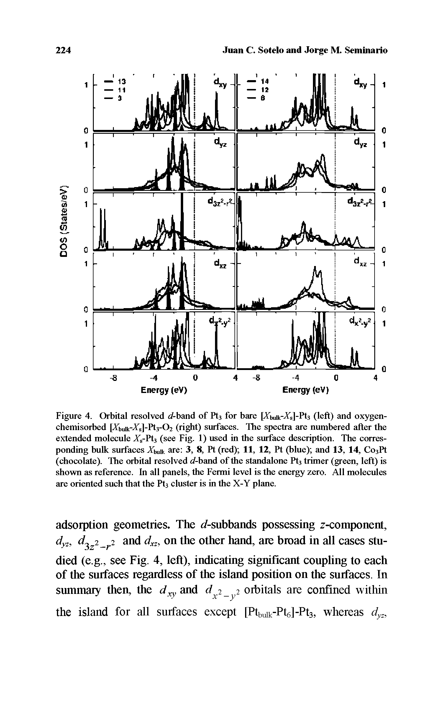 Figure 4. Orbital resolved rf-band of Pts for bare [Xbuik- s]-Pt3 (left) and oxygen-chemisorbed [Xbuik- s]-Pt3-02 (right) surfaces. The spectra are numbered after the extended molecule Xs-Pt3 (see Fig. 1) used in the surface description. The corresponding bulk surfaces Xbun are 3, 8, Pt (red) 11, 12, Pt (blue) and 13, 14, Co3Pt (chocolate). The orbital resolved rf-band of the standalone Pt3 trimer (green, left) is shown as reference. In all panels, the Fermi level is the energy zero. All molecules are oriented such that the Pts cluster is in the X-Y plane.