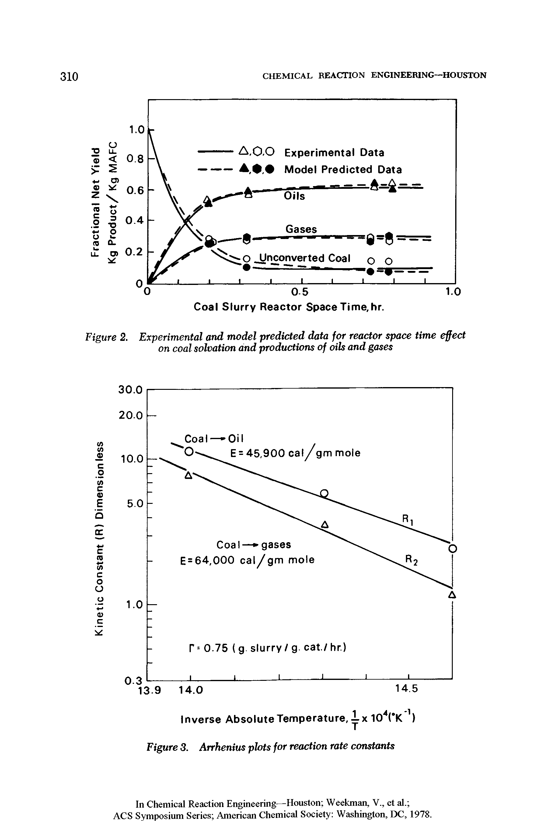 Figure 3. Arrhenius plots for reaction rate constants...