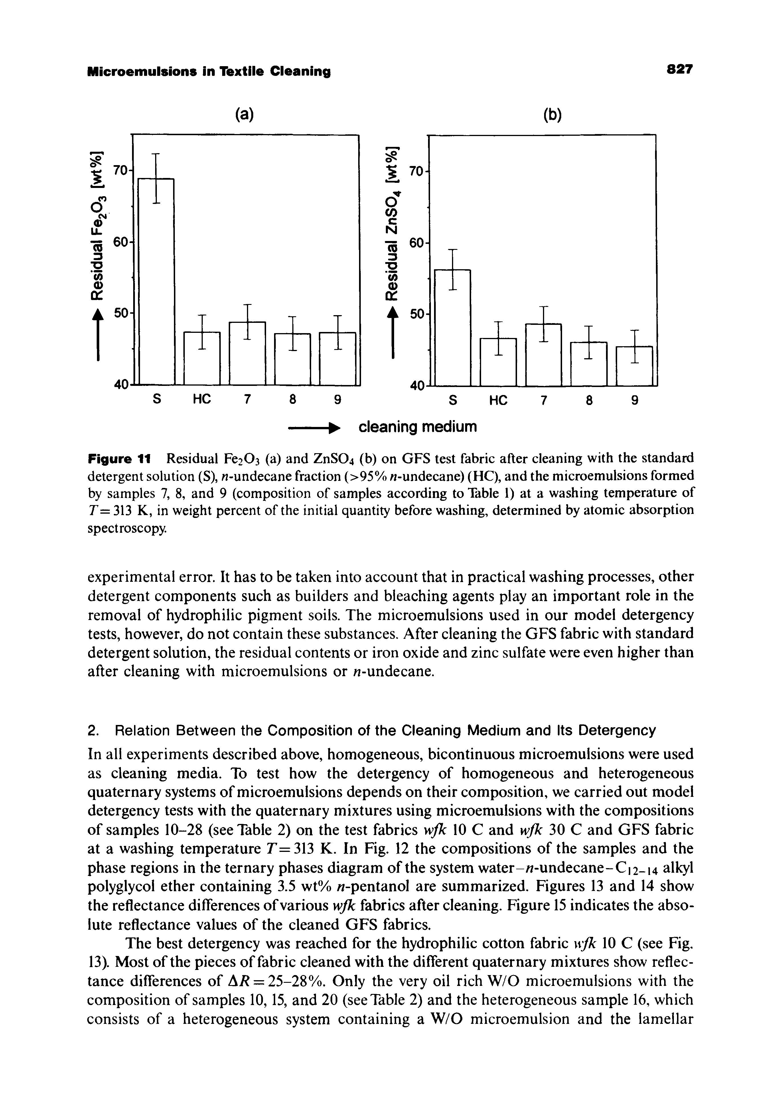 Figure 11 Residual Fe203 (a) and ZnS04 (b) on GFS test fabric after cleaning with the standard detergent solution (S), -undecane fraction (>95% -undecane) (HC), and the microemulsions formed by samples 7, 8, and 9 (composition of samples according to Table 1) at a washing temperature of T — 313 K, in weight percent of the initial quantity before washing, determined by atomic absorption spectroscopy.