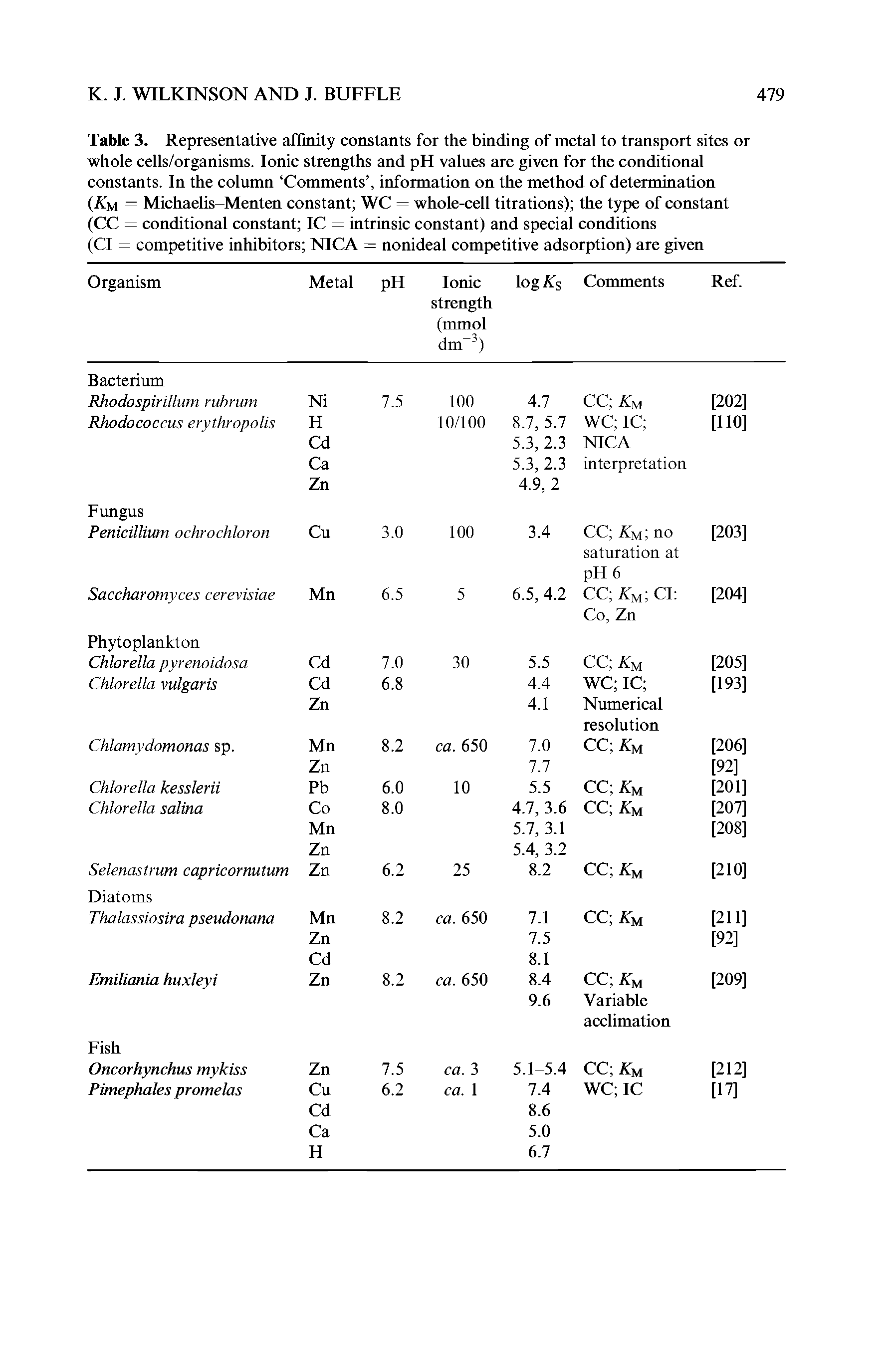 Table 3. Representative affinity constants for the binding of metal to transport sites or whole cells/organisms. Ionic strengths and pH values are given for the conditional constants. In the column Comments , information on the method of determination (Km = Michaelis-Menten constant WC = whole-cell titrations) the type of constant (CC = conditional constant IC = intrinsic constant) and special conditions (Cl = competitive inhibitors NICA = nonideal competitive adsorption) are given...