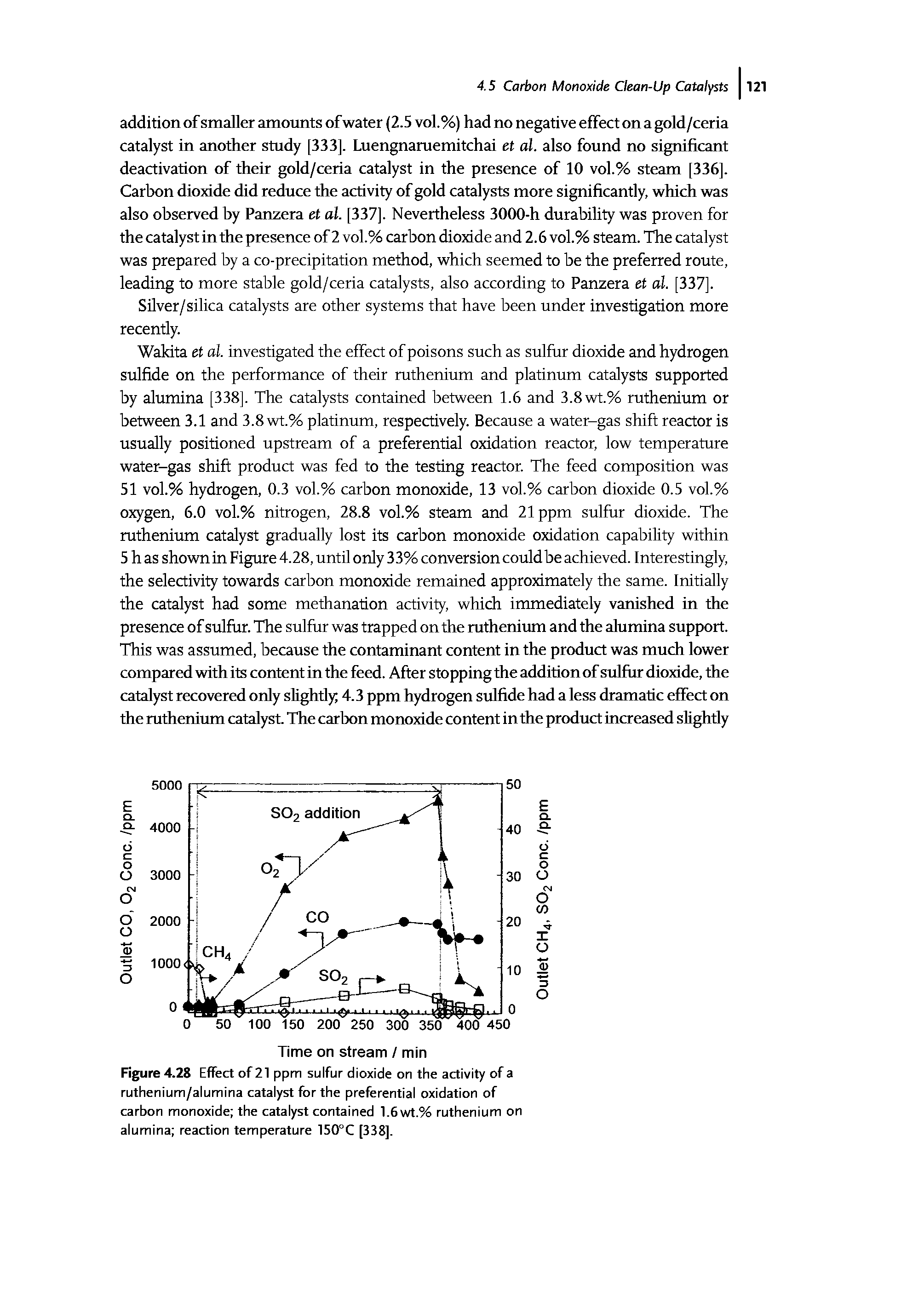 Figure 4.28 Effect of 21 ppm sulfur dioxide on the activity of a ruthenium/alumina catalyst for the preferential oxidation of carbon monoxide the catalyst contained 1.6 wt.% ruthenium on alumina reaction temperature 150°C [338].