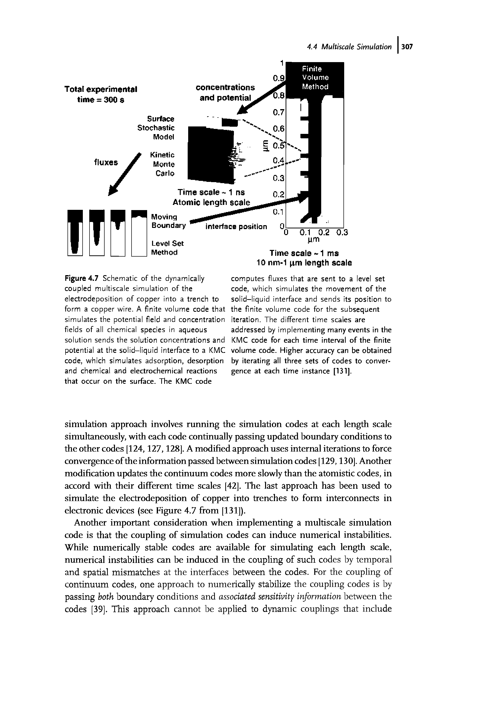 Figure 4.7 Schematic of the dynamically coupled multiscale simulation of the electrodeposition of copper into a trench to form a copper wire. A finite volume code that simulates the potential field and concentration fields of all chemical species in aqueous solution sends the solution concentrations and potential at the solid-liquid interface to a KMC code, which simulates adsorption, desorption and chemical and electrochemical reactions that occur on the surface. The KMC code...