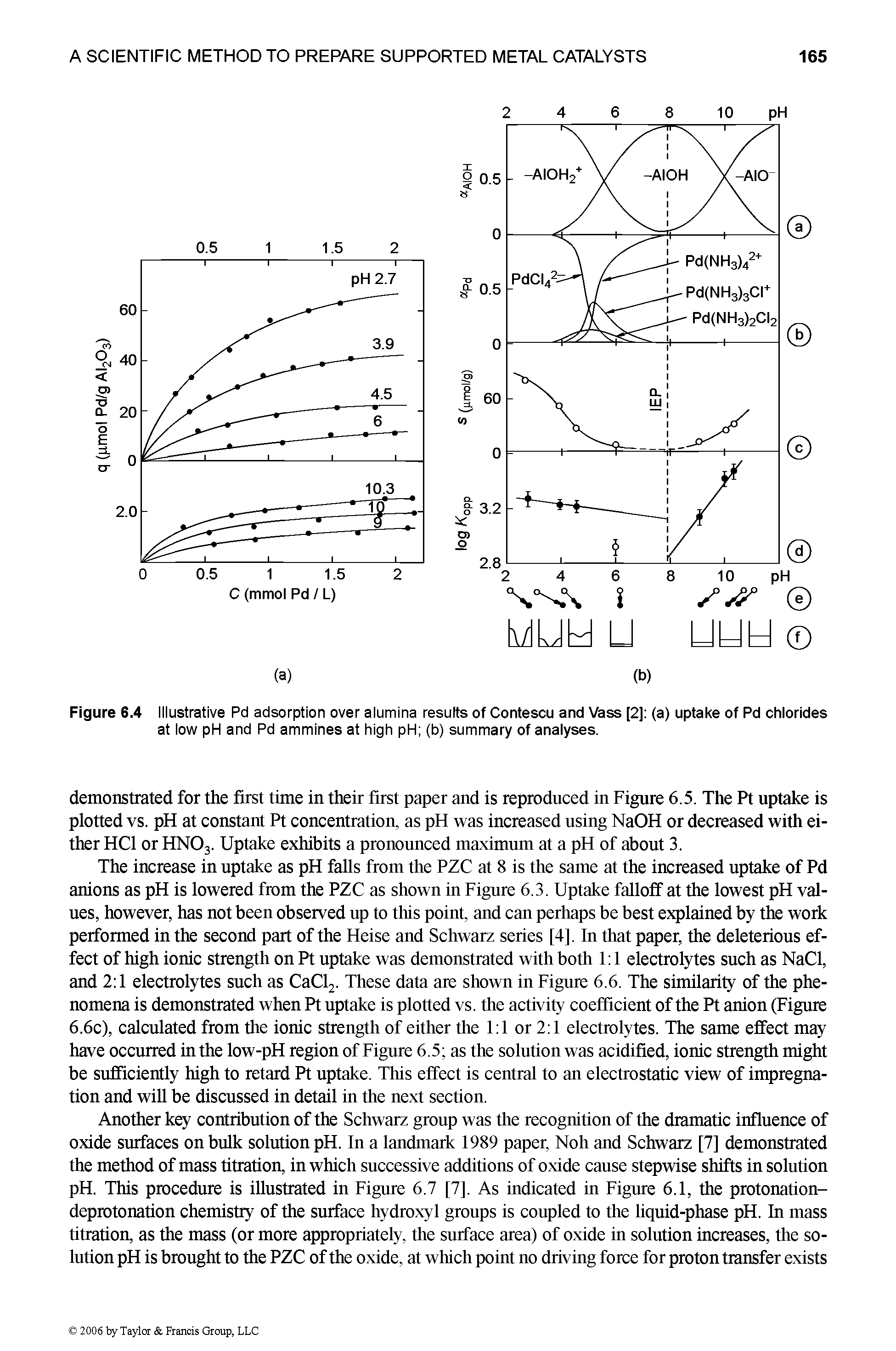 Figure 6.4 Illustrative Pd adsorption over alumina results of Contescu and Vass [2] (a) uptake of Pd chlorides at low pH and Pd ammines at high pH (b) summary of analyses.