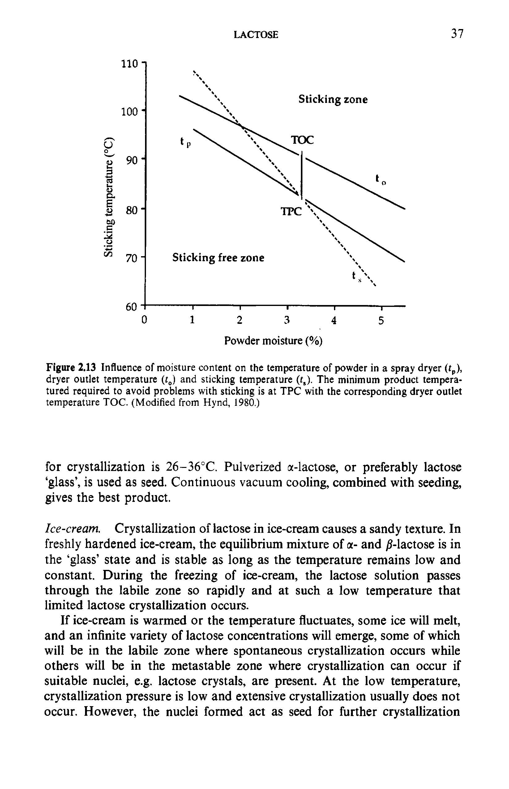 Figure 2.13 Influence of moisture content on the temperature of powder in a spray dryer (tp), dryer outlet temperature (f0) and sticking temperature (rs). The minimum product tempera-tured required to avoid problems with sticking is at TPC with the corresponding dryer outlet temperature TOC. (Modified from Hynd, 1980.)...