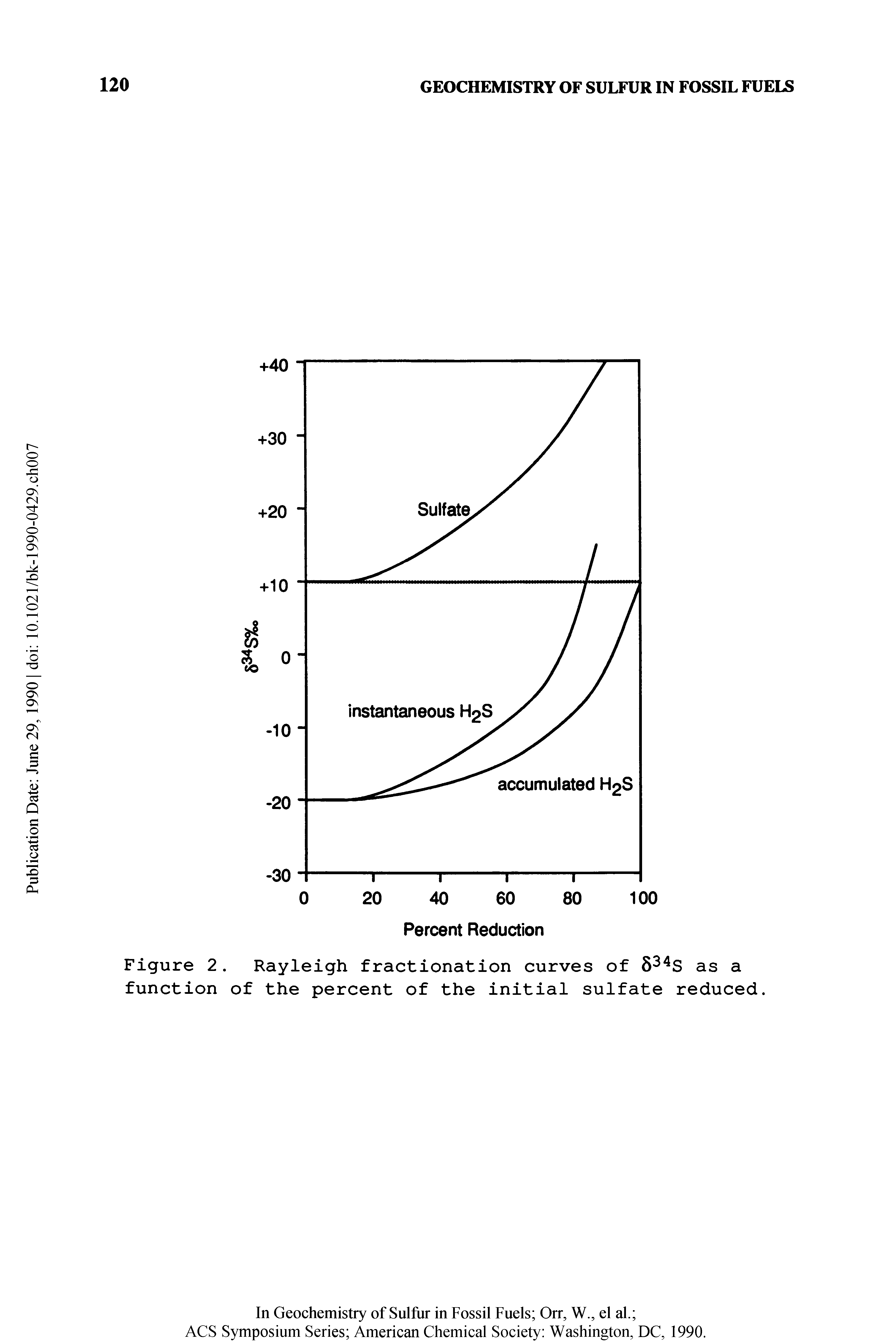 Figure 2. Rayleigh fractionation curves of 834S as a function of the percent of the initial sulfate reduced.