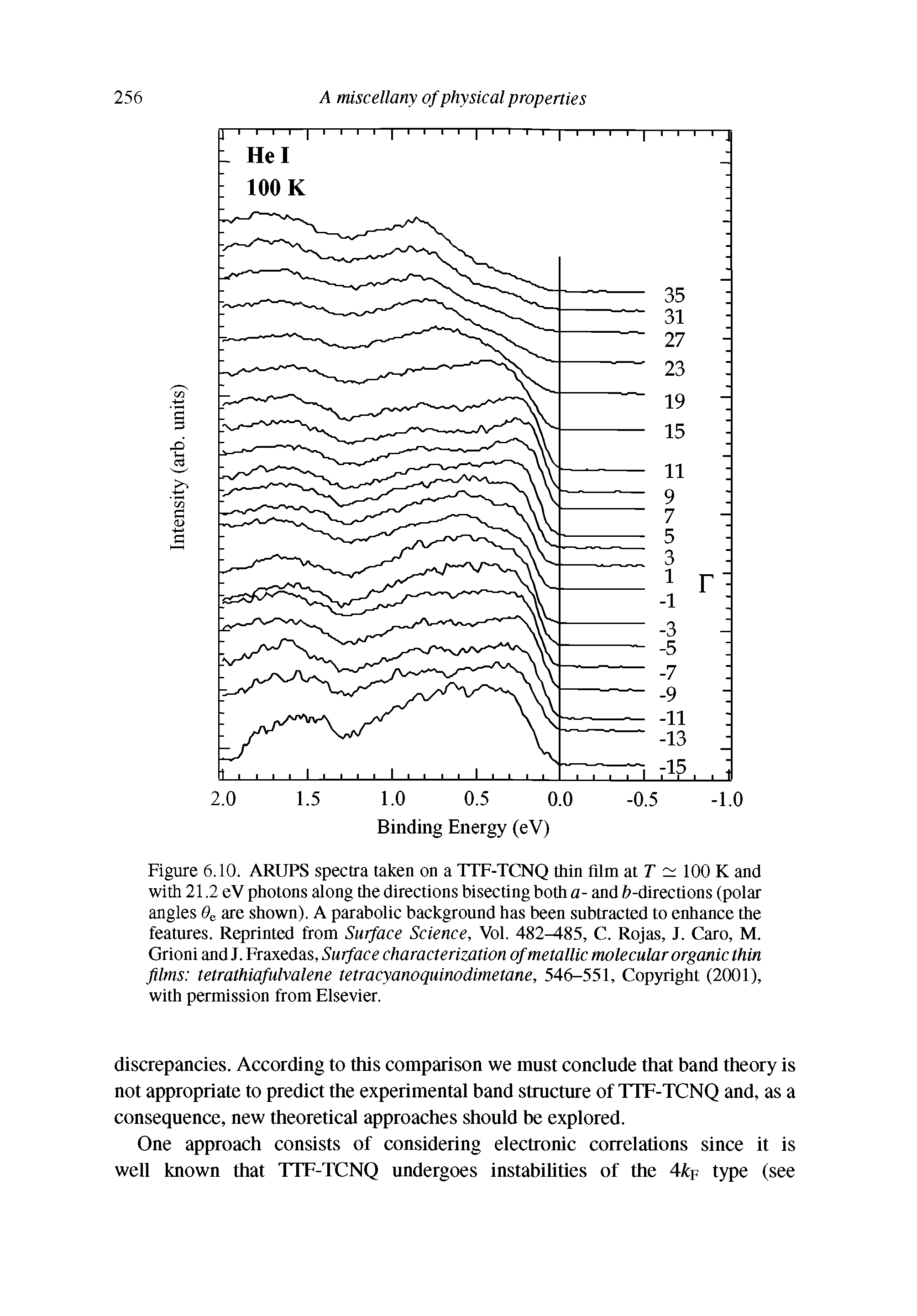 Figure 6.10. ARUPS spectra taken on a TTF-TCNQ thin fllm at F 100 K and with 21.2 eV photons along the directions bisecting both a- and -directions (polar angles 0 are shown). A parabolic background has been subtracted to enhance the features. Reprinted from Surface Science, Vol. 482 85, C. Rojas, J. Caro, M. Grioni and J. Fraxedas, Surface characterization of metallic molecular organic thin films tetrathiafulvalene tetracyanoquinodimetane, 546-551, Copyright (2001), with permission from Elsevier.