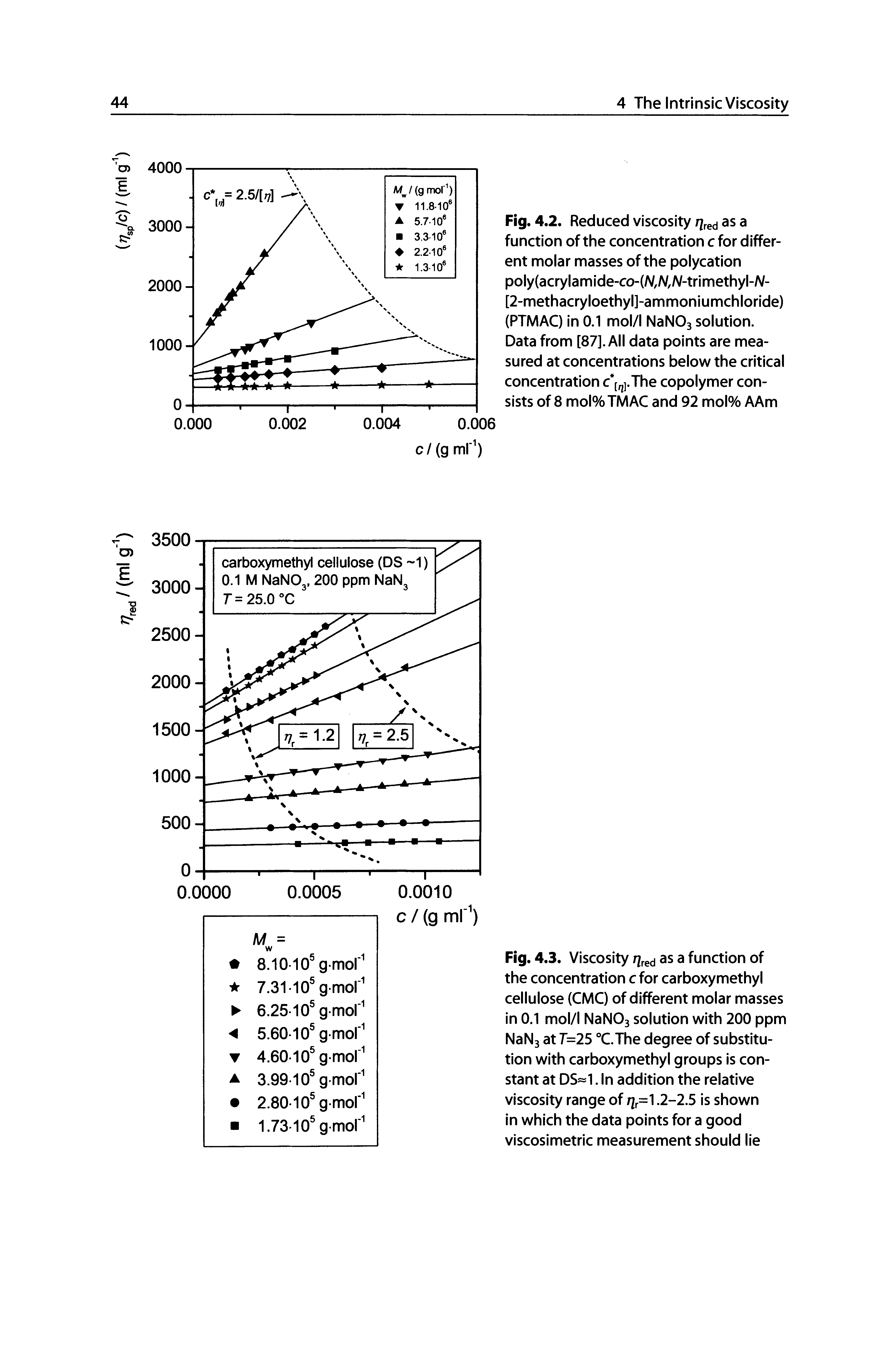 Fig. 4,2, Reduced viscosity q ed a function of the concentration c for different molar masses of the polycation poly(acrylamide-co-(A/,A/,A/-trimethyl-A/-[2-methacryloethyl]-ammoniumchloride) (PTMAC) in 0.1 mol/l NaN03 solution. Data from [87]. All data points are measured at concentrations below the critical concentration c [ j.The copolymer consists of 8 mol%TMAC and 92 mol% AAm...