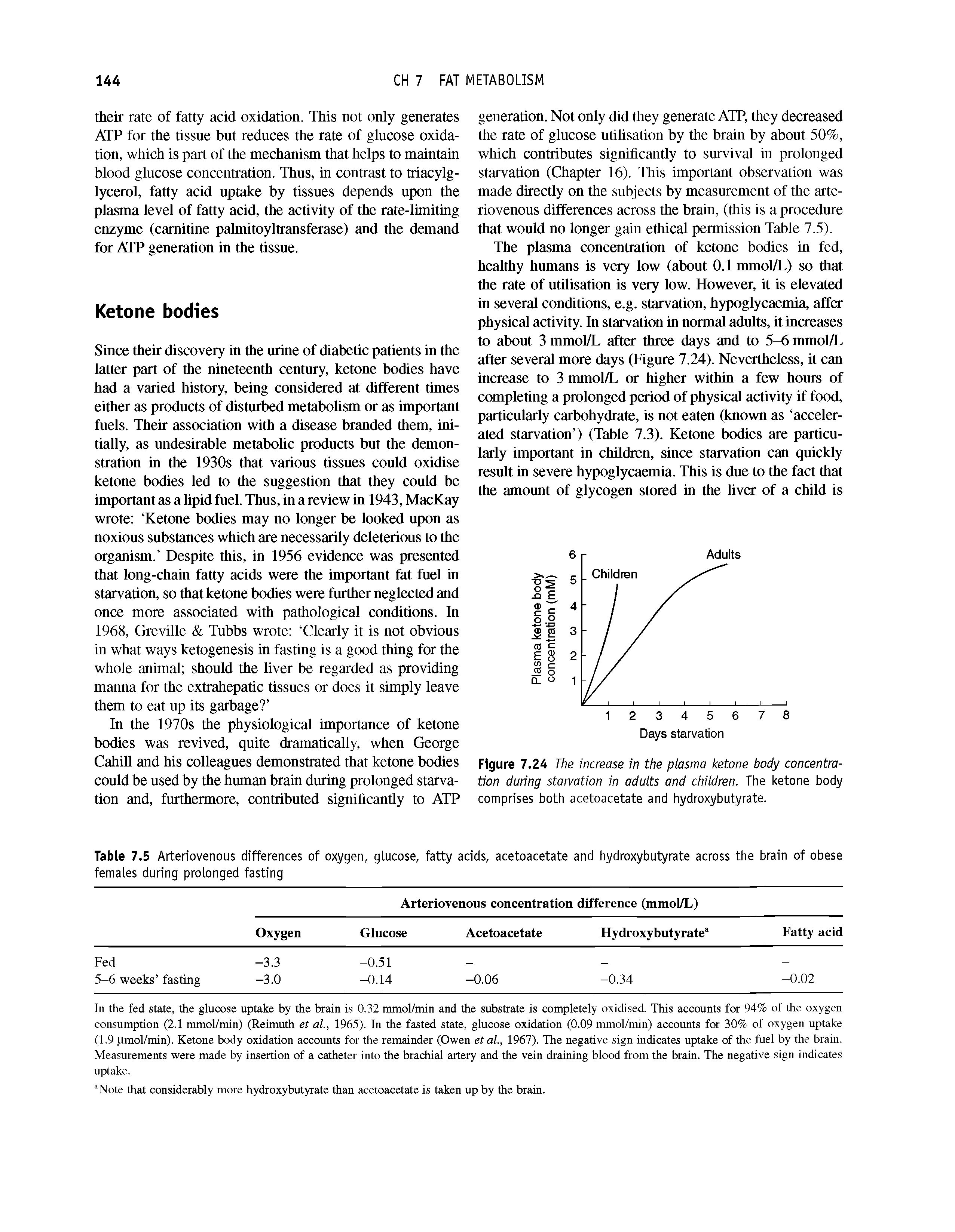 Table 7.5 Arteriovenous differences of oxygen, glucose, fatty acids, acetoacetate and hydroxybutyrate across the brain of obese females during prolonged fasting...