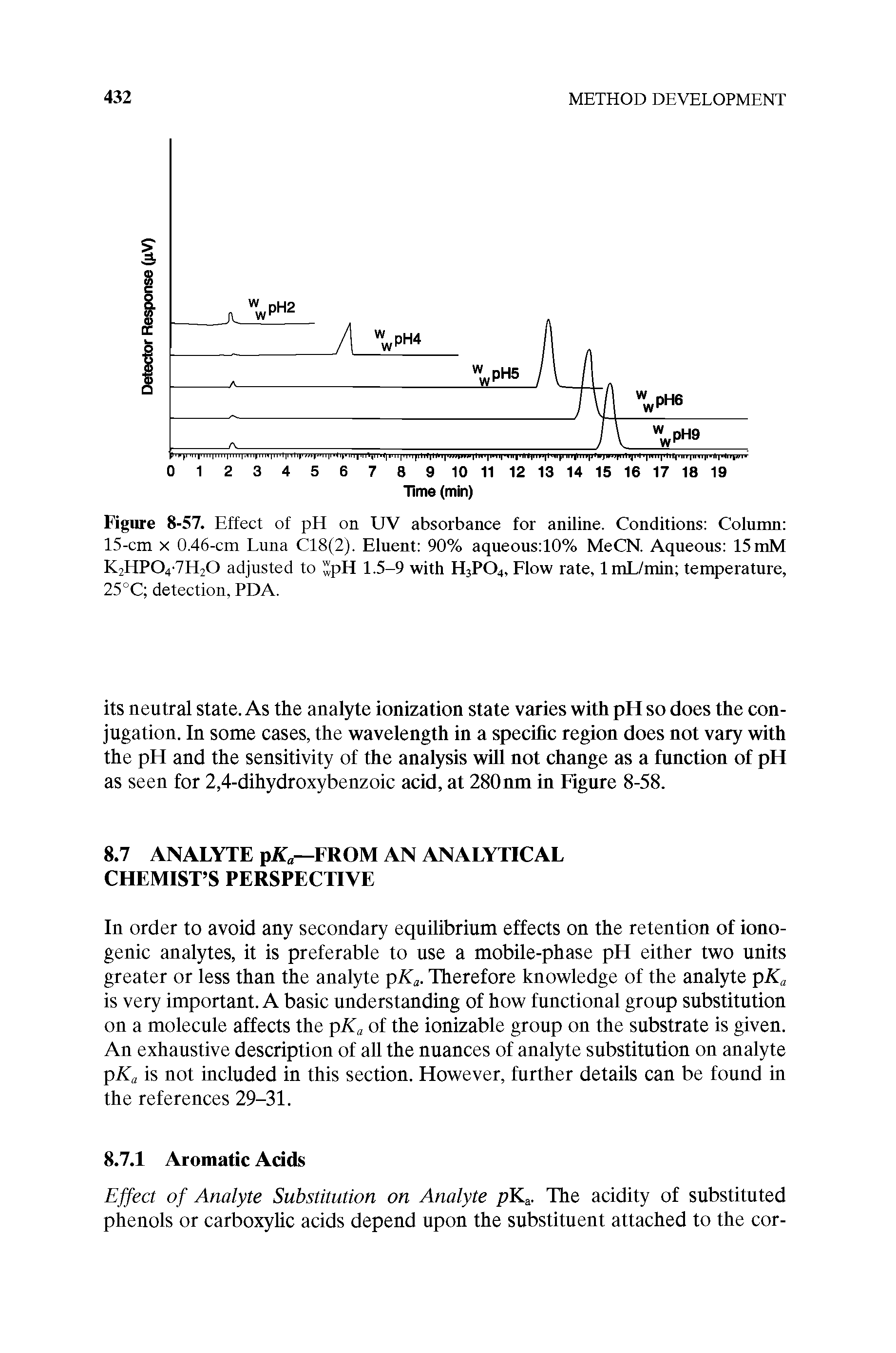 Figure 8-57. Effect of pH on UV absorbance for aniline. Conditions Column 15-cm X 0.46-cm Luna C18(2). Eluent 90% aqueous 10% MeCN. Aqueous 15mM K2HP04-7H20 adjusted to "pH 1.5-9 with H3PO4, Flow rate, ImL/min temperature,...