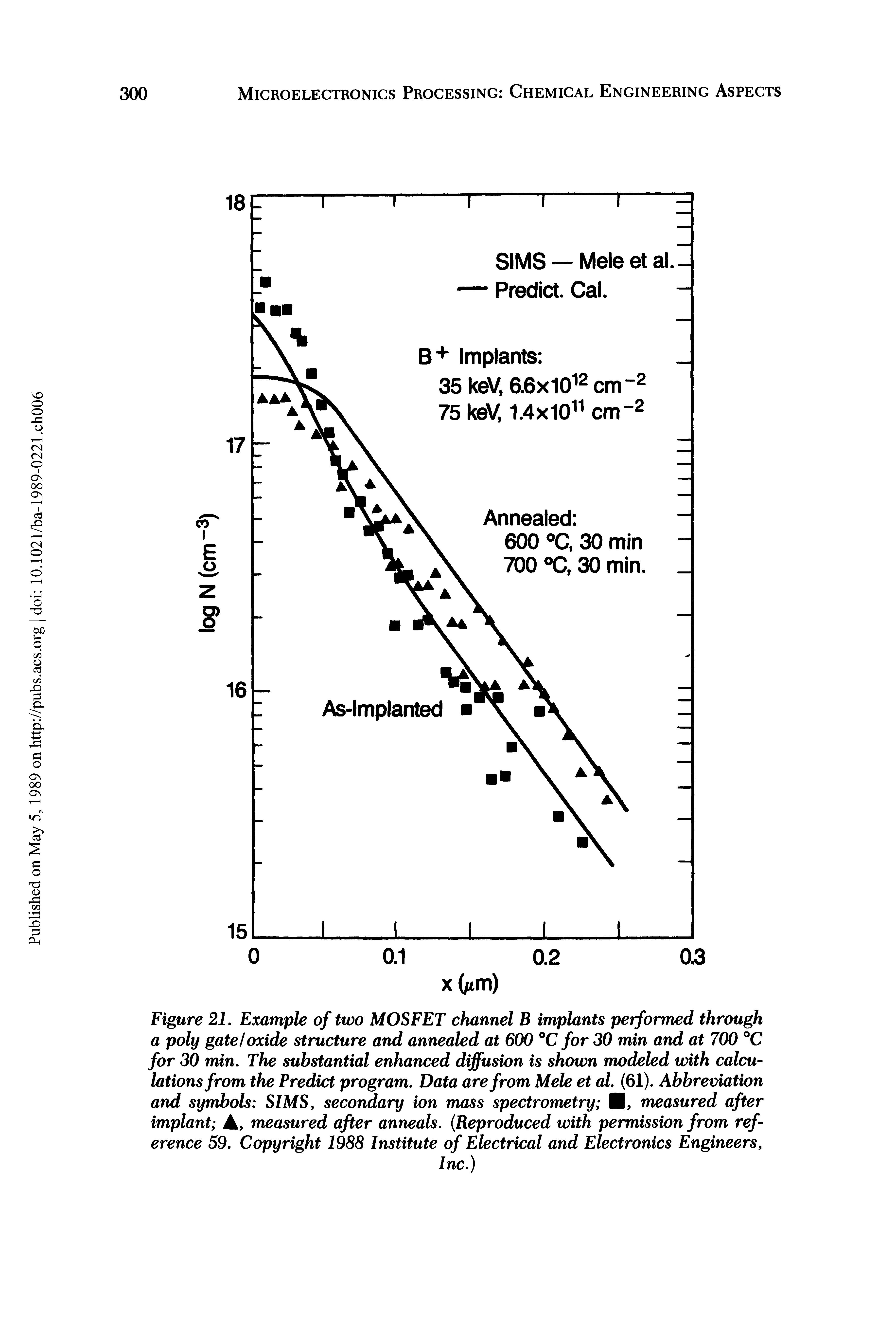Figure 21. Example of two MOSFET channel B implants performed through a poly gate I oxide structure and annealed at 600 °C for 30 min and at 700 °C for 30 min. The substantial enhanced diffusion is shown modeled with calculations from the Predict program. Data are from Mele et al. (61). Abbreviation and symbols S/MS, secondary ion mass spectrometry I, measured after implant A, measured after anneals. (Reproduced with permission from reference 59. Copyright 1988 Institute of Electrical and Electronics Engineers,...