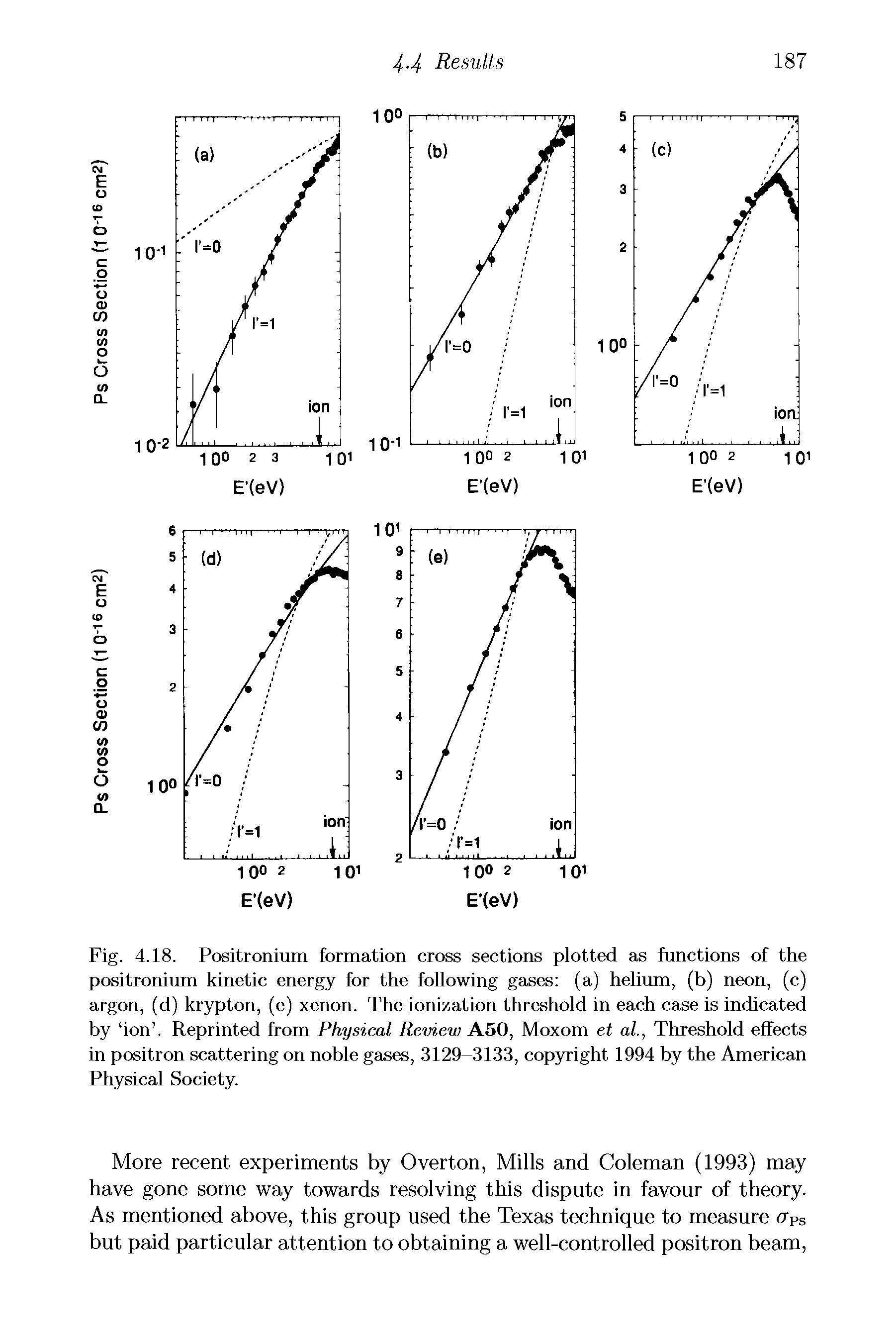 Fig. 4.18. Positronium formation cross sections plotted as functions of the positronium kinetic energy for the following gases (a) helium, (b) neon, (c) argon, (d) krypton, (e) xenon. The ionization threshold in each case is indicated by ion . Reprinted from Physical Review A50, Moxom et al, Threshold effects in positron scattering on noble gases, 3129-3133, copyright 1994 by the American Physical Society.