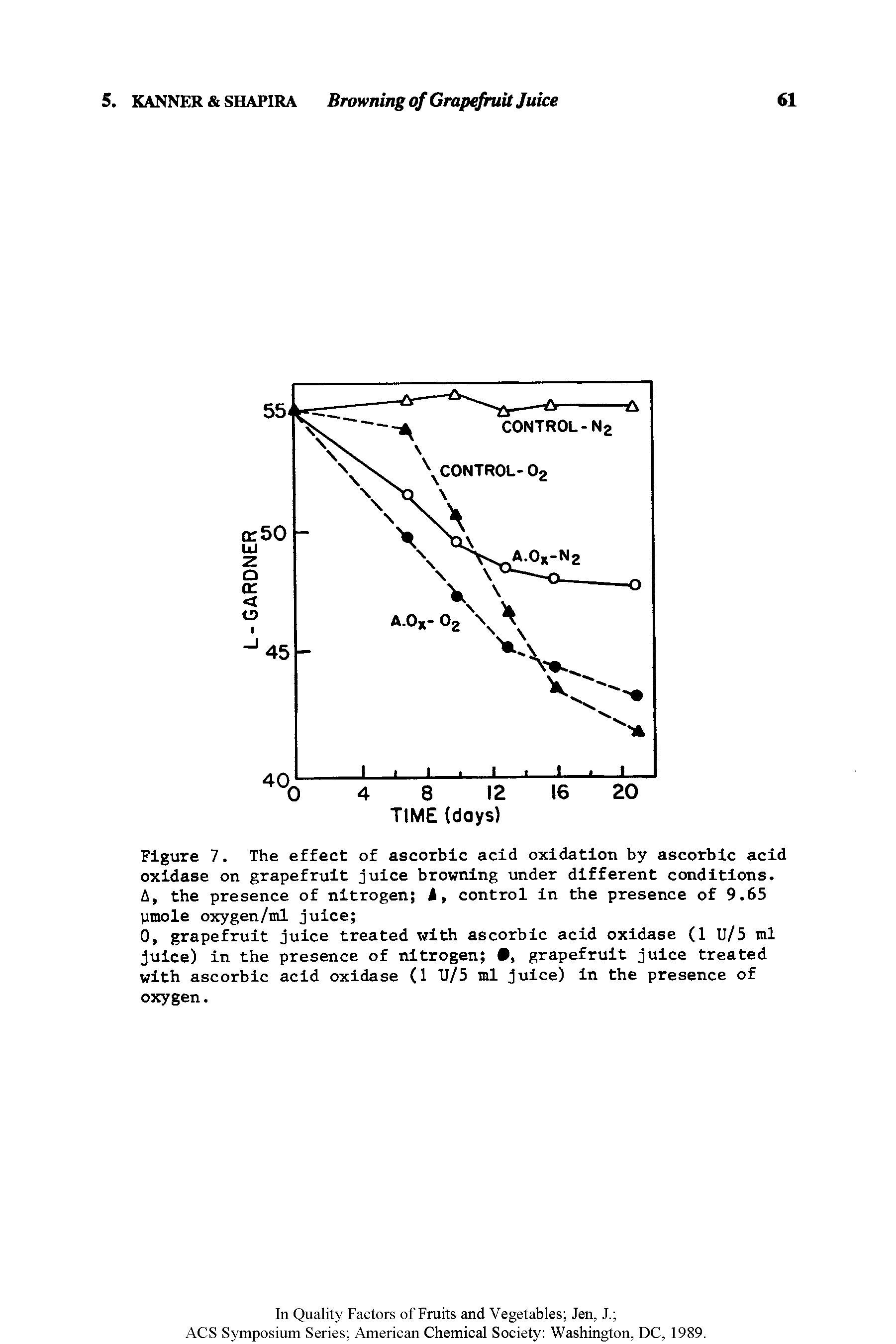 Figure 7. The effect of ascorbic acid oxidation by ascorbic acid oxidase on grapefruit juice browning under different conditions. A, the presence of nitrogen k, control in the presence of 9.65 pinole oxygen/ml juice ...