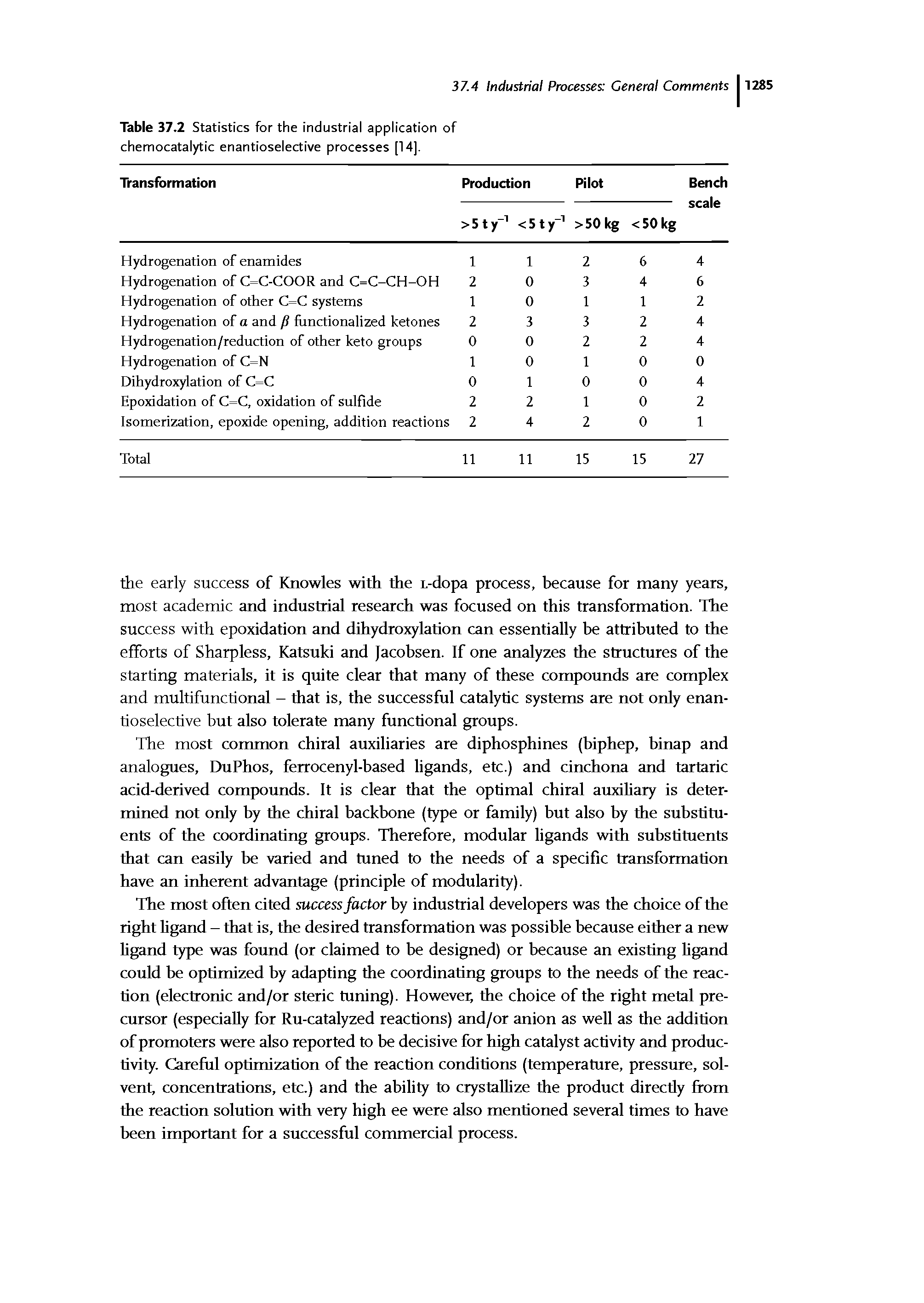 Table 37.2 Statistics for the industrial application of chemocatalytic enantioselective processes [14].