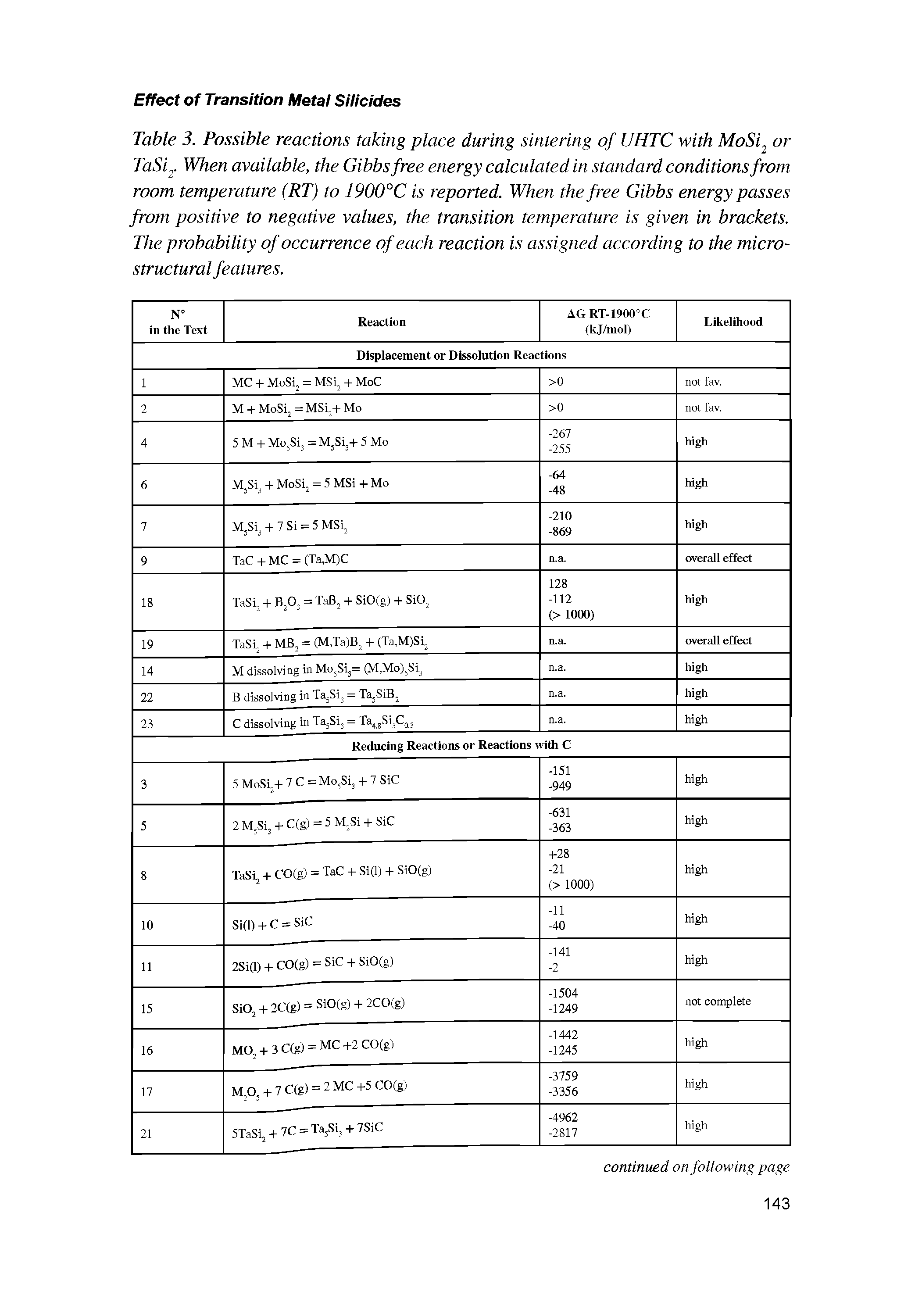 Table 3. Possible reactions taking place during sintering of UHTC with MoSi or TaSi. When available, the Gibbs free energy calculated in standard conditions from room temperature (RT) to 1900°C is reported. When the free Gibbs energy passes from positive to negative values, the transition temperature is given in brackets. The probability of occurrence of each reaction is assigned according to the micro-structural features.