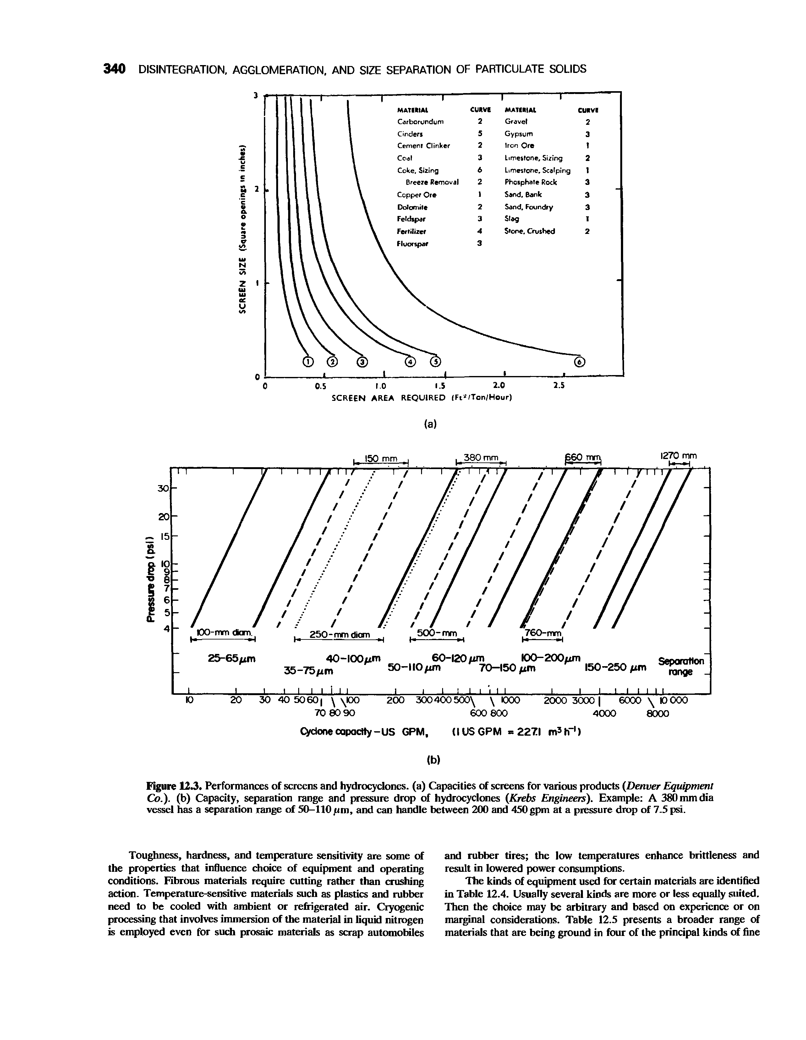 Figure 12.3. Performances of screens and hydrocyclones, (a) Capacities of screens for various products (Denver Equipment Co.), (b) Capacity, separation range and pressure drop of hydrocyclones (Krebs Engineers). Example A 380mmdia vessel has a separation range of 50-110 um, and can handle between 200 and 450 gpm at a pressure drop of 7.5 psi.