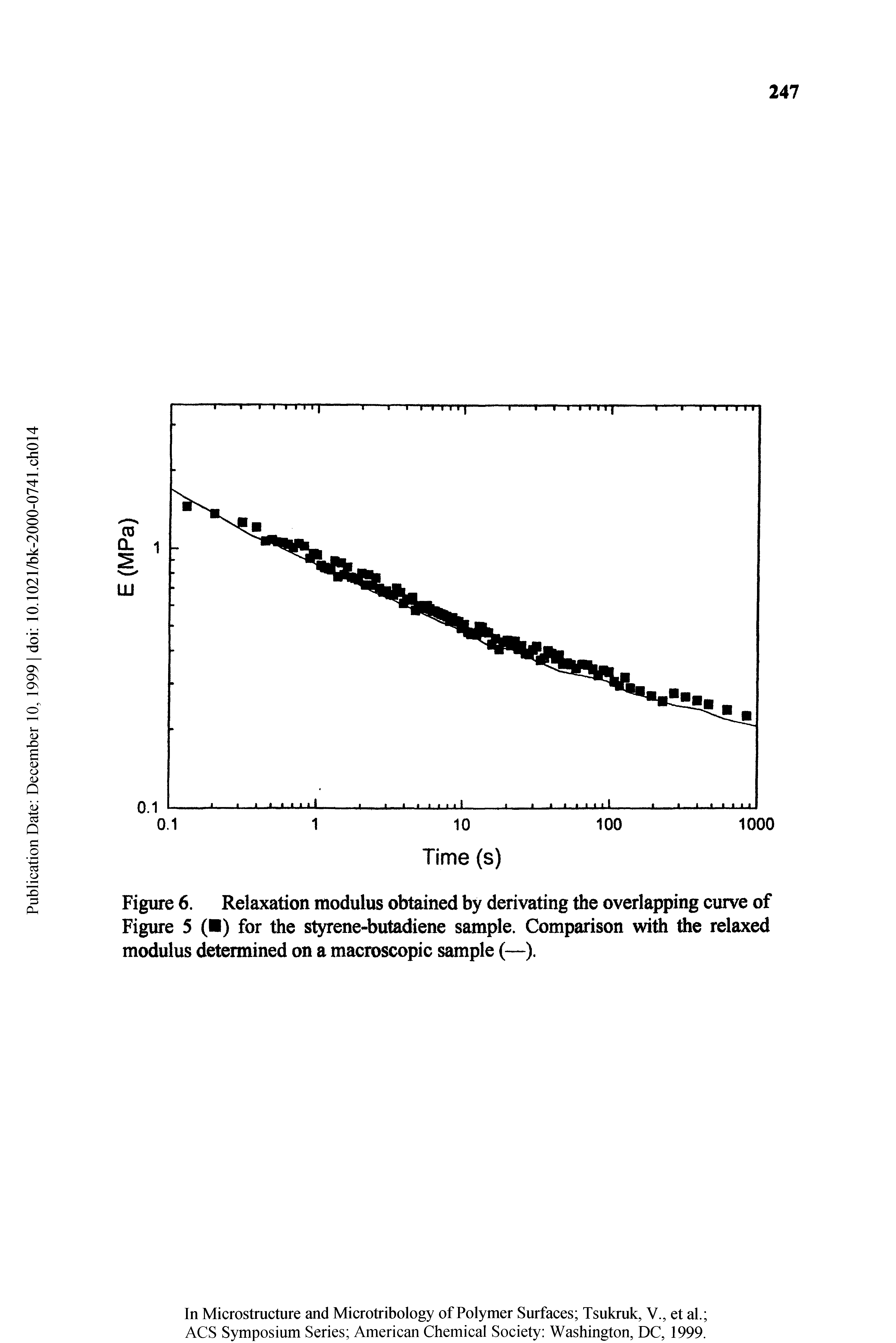 Figure 6. Relaxation modulus obtained by derivating the overlapping curve of Figure 5 ( ) for the styrene-butadiene sample. Comparison with the relaxed modulus determined on a macroscopic sample (—).