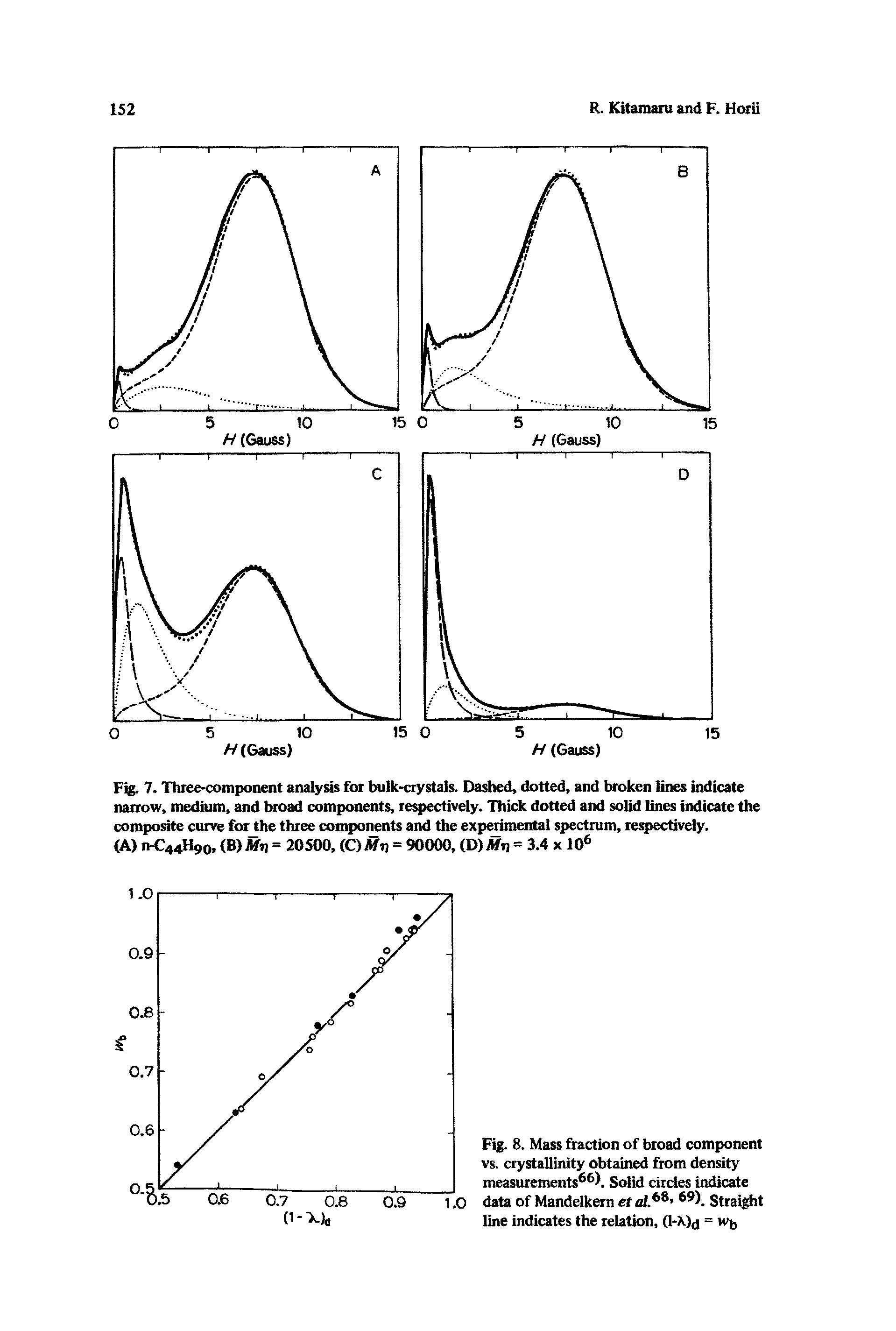 Fig. 8. Mass fraction of broad component vs. crystallinity obtained from density measurements66. Solid circles indicate data of Mandelkern ef ai.68, 69 Straight line indicates the relation, (l-k)<j = W(,...