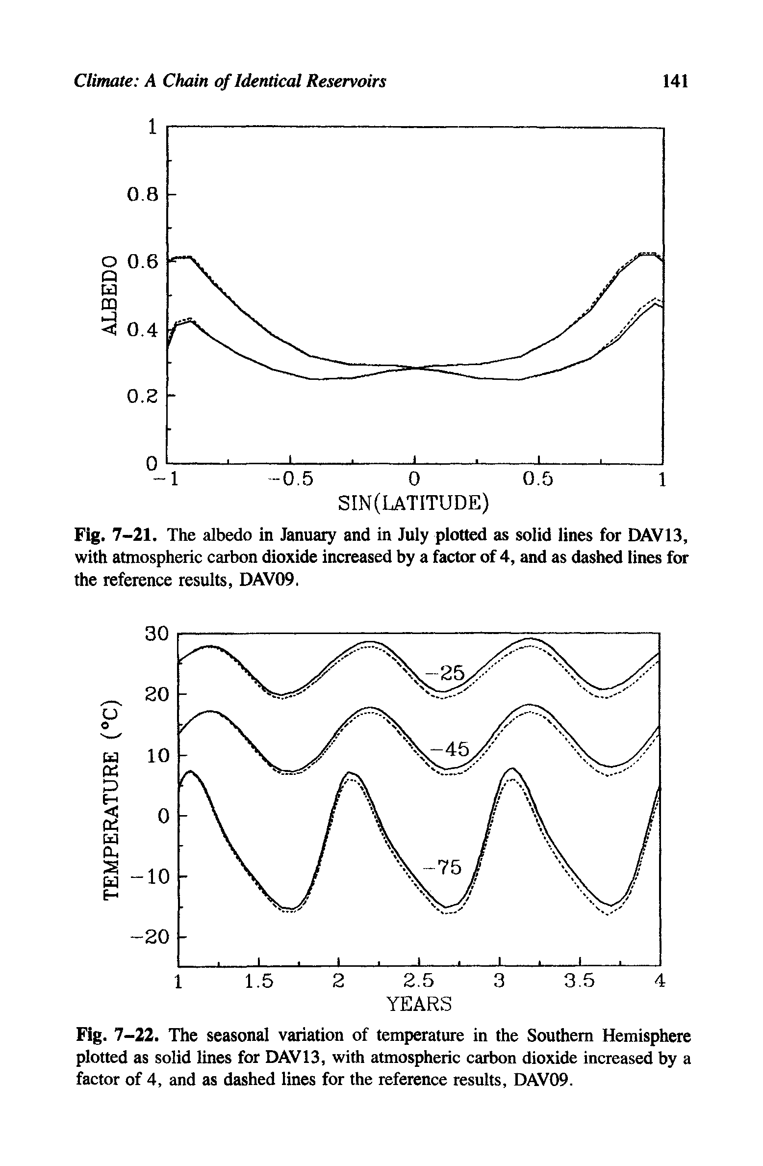 Fig. 7-21. The albedo in January and in July plotted as solid lines for DAV13, with atmospheric carbon dioxide increased by a factor of 4, and as dashed lines for the reference results, DAV09.