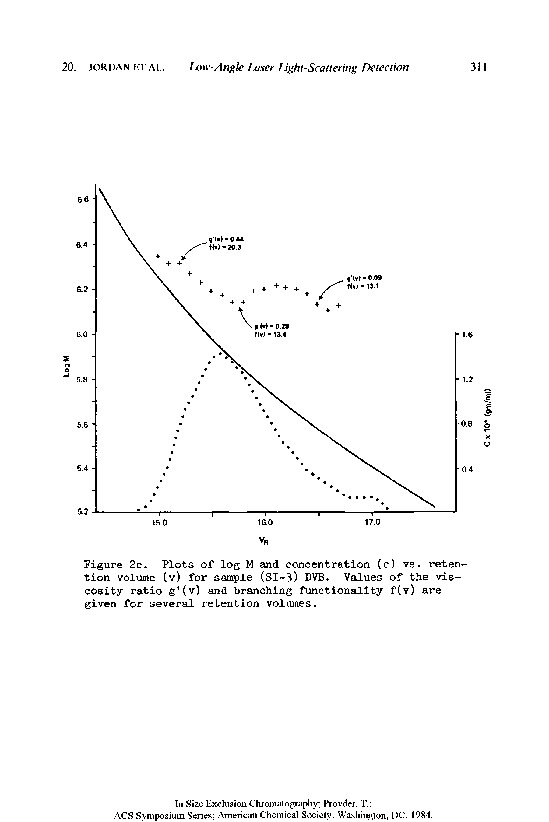 Figure 2c. Plots of log M and concentration (c) vs. retention voltame (v) for sample (SI-3) DVB. Values of the viscosity ratio g (v) and branching functionality f(v) are given for several retention volumes.