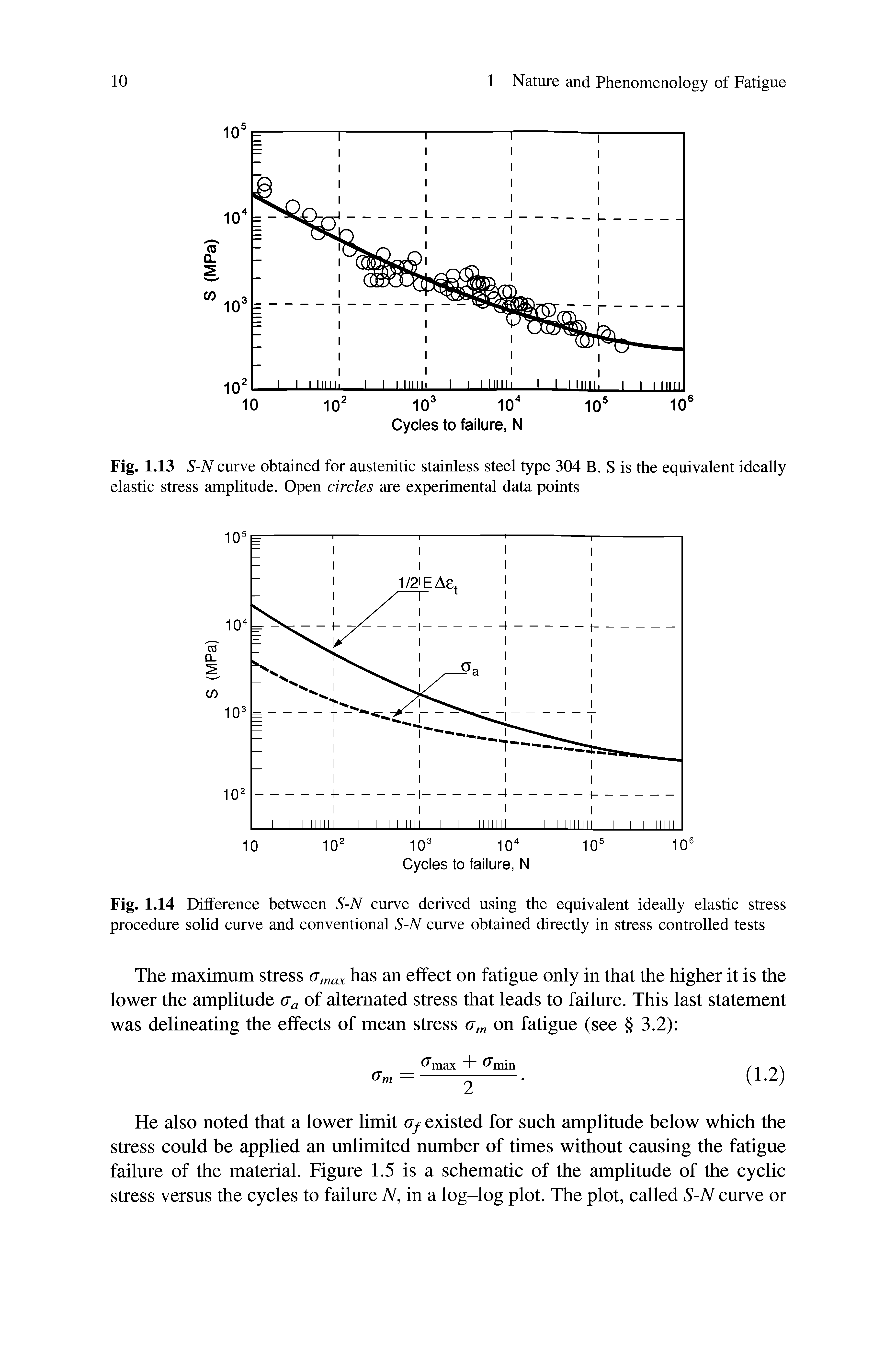 Fig. 1.14 Difference between S-N curve derived using the equivalent ideally elastic stress procedure solid curve and conventional S-N curve obtained directly in stress controlled tests...