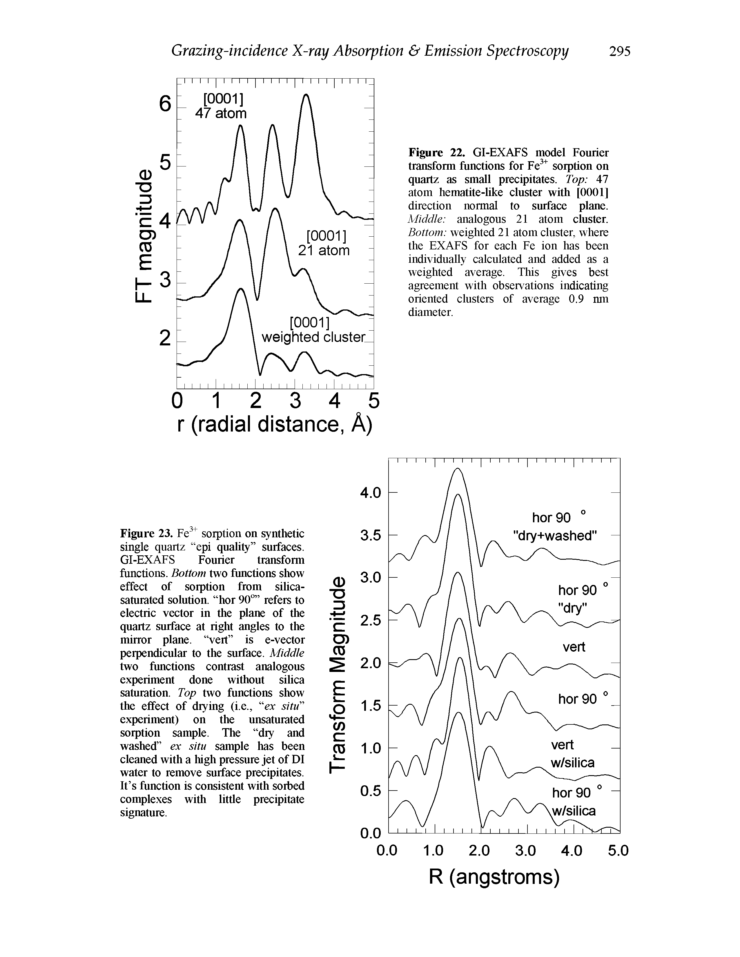 Figure 23. Fc sorption on synthetic single quartz epi quality surfaces. GI-EXAFS Fourier transform functions. Bottom two functions show effect of sorption from silica-saturated solution, hor 90 refers to electric vector in the plane of the quartz surface at right angles to the mirror plane, vert is e-vector perpendicular to the surface. Middle two functions contrast analogous experiment done without silica saturation. Top two functions show the effect of diying (i.e., ex situ experiment) on the unsaturated sorption sample. The diy and washed ex situ sample has been cleaned with a high pressure jet of DI water to remove surface precipitates. It s function is consistent with soibed complexes with little precipitate signature.