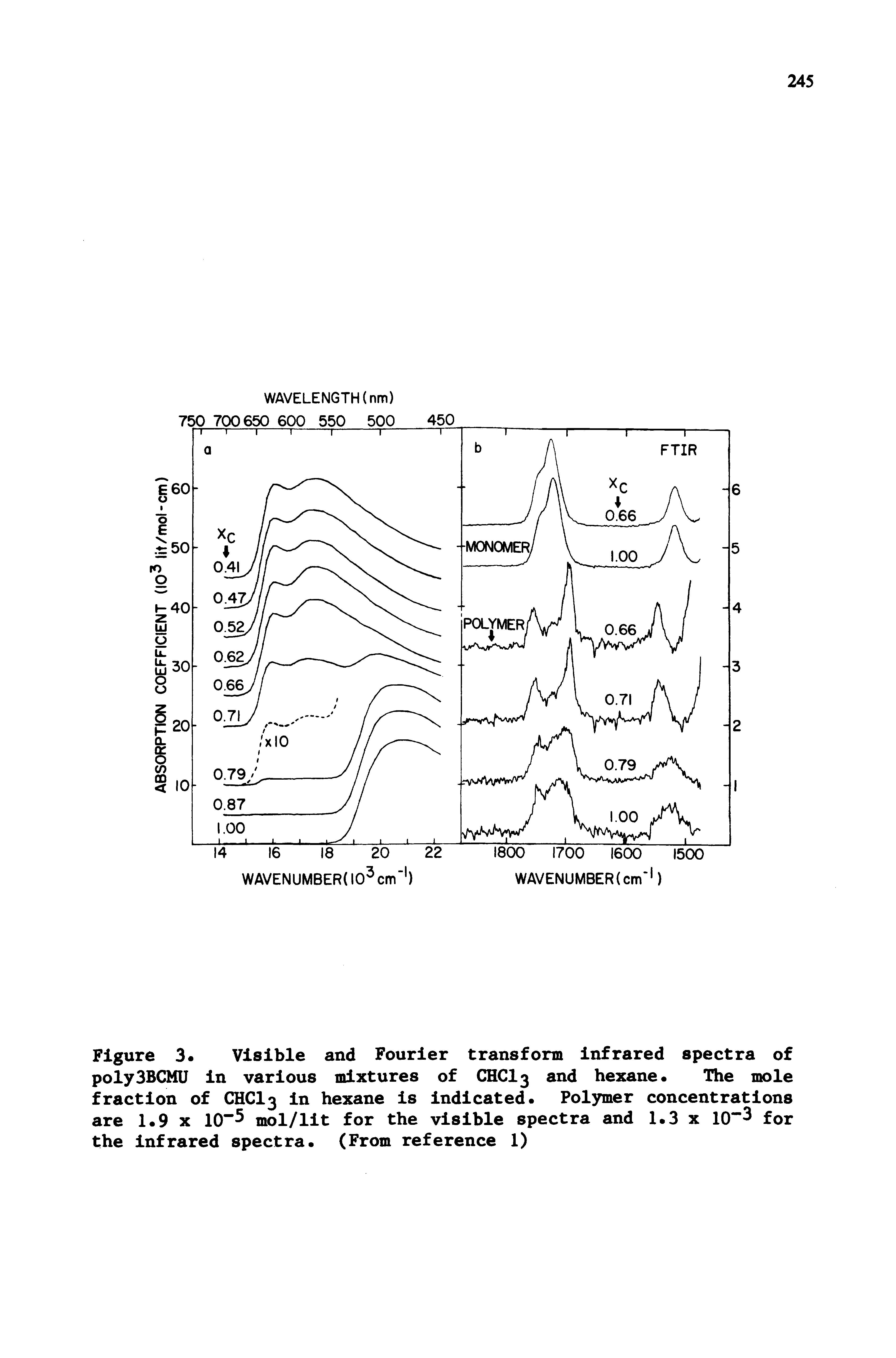 Figure 3. Visible and Fourier transform infrared spectra of polySBCMU in various mixtures of CHCI3 and hexane The mole fraction of CHCI3 in hexane is indicated Polymer concentrations are 1 9 x 10" mol/lit for the visible spectra and 1 3 x 10"3 for the infrared spectra (From reference 1)...