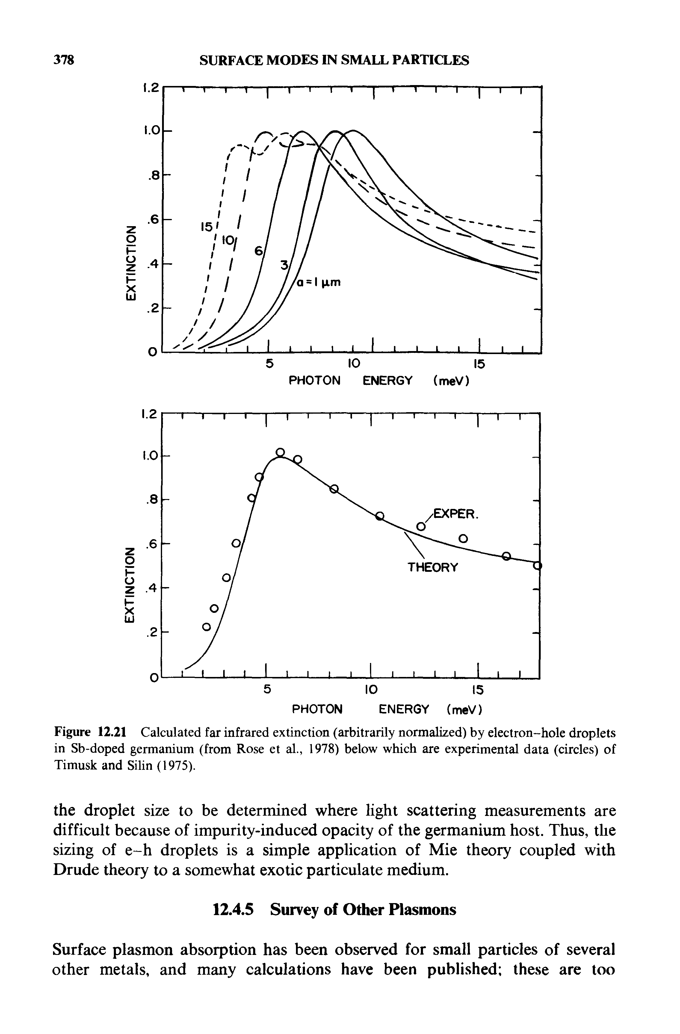 Figure 12.21 Calculated far infrared extinction (arbitrarily normalized) by electron-hole droplets in Sb-doped germanium (from Rose et al., 1978) below which are experimental data (circles) of Timusk and Silin (1975).