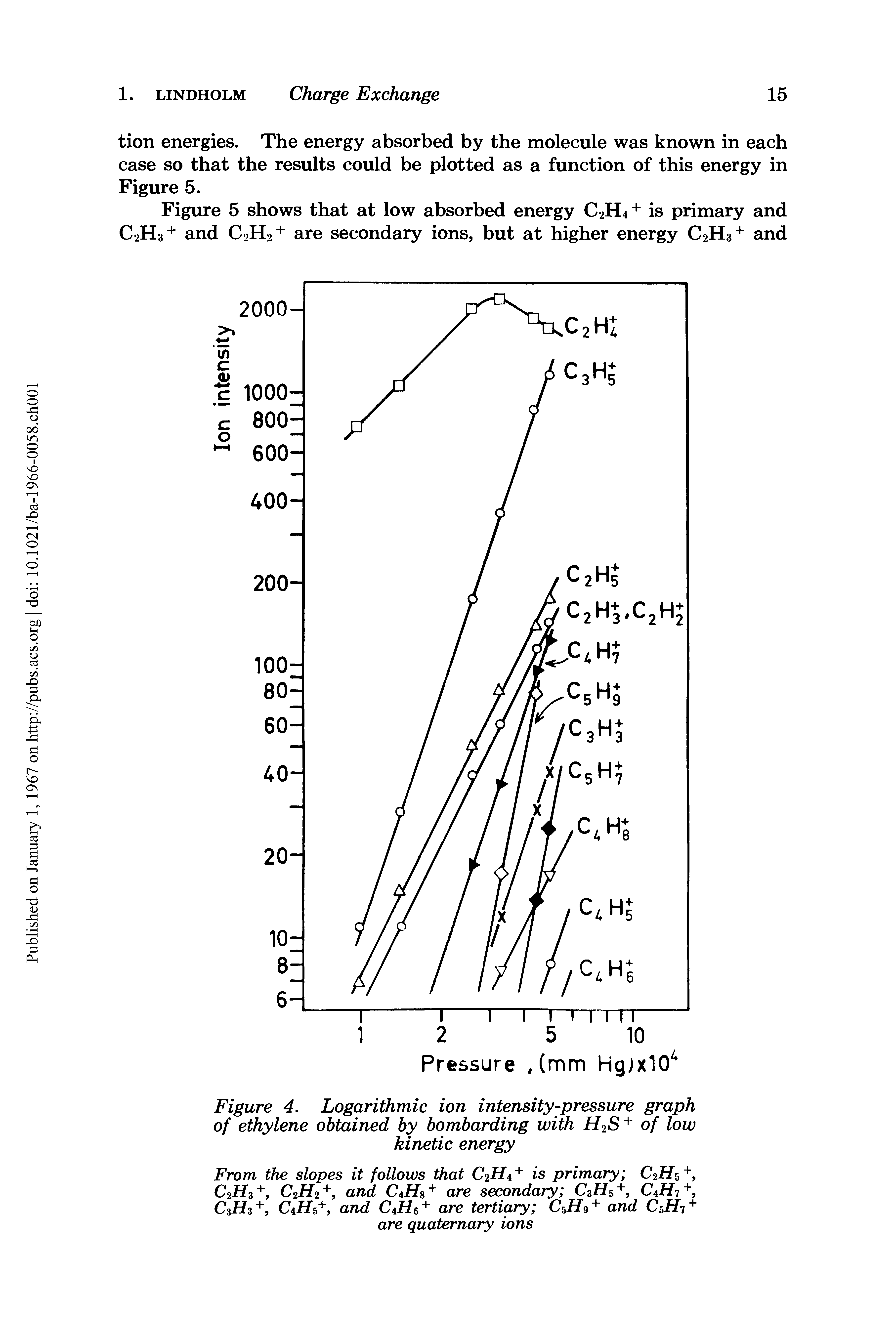 Figure 4. Logarithmic ion intensity-pressure graph of ethylene obtained by bombarding with H2S + of low kinetic energy...