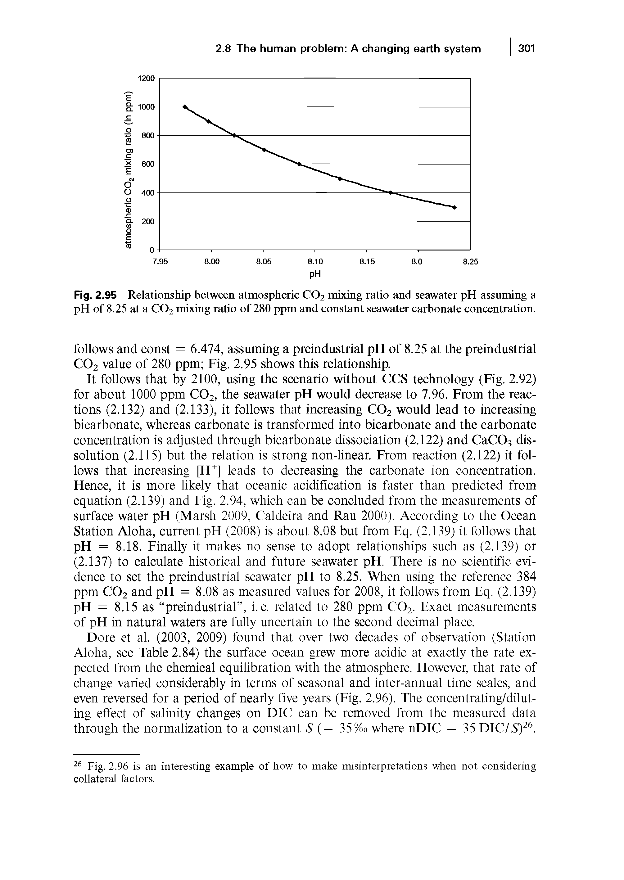 Fig. 2.95 Relationship between atmospheric CO2 mixing ratio and seawater pH assuming a pH of 8.25 at a CO2 mixing ratio of 280 ppm and constant seawater carbonate concentration.
