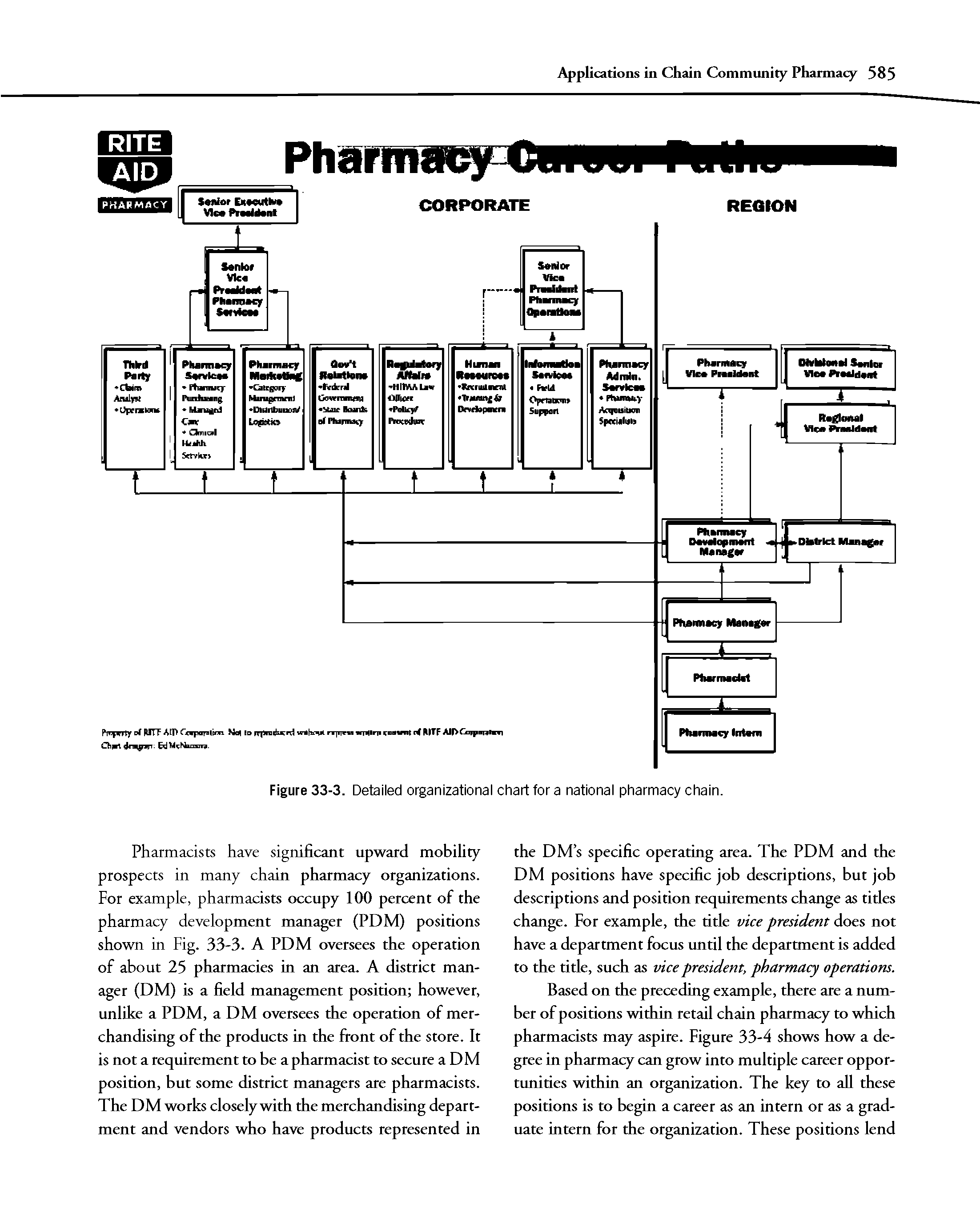 Figure 33-3. Detailed organizational chart for a national pharmacy chain.